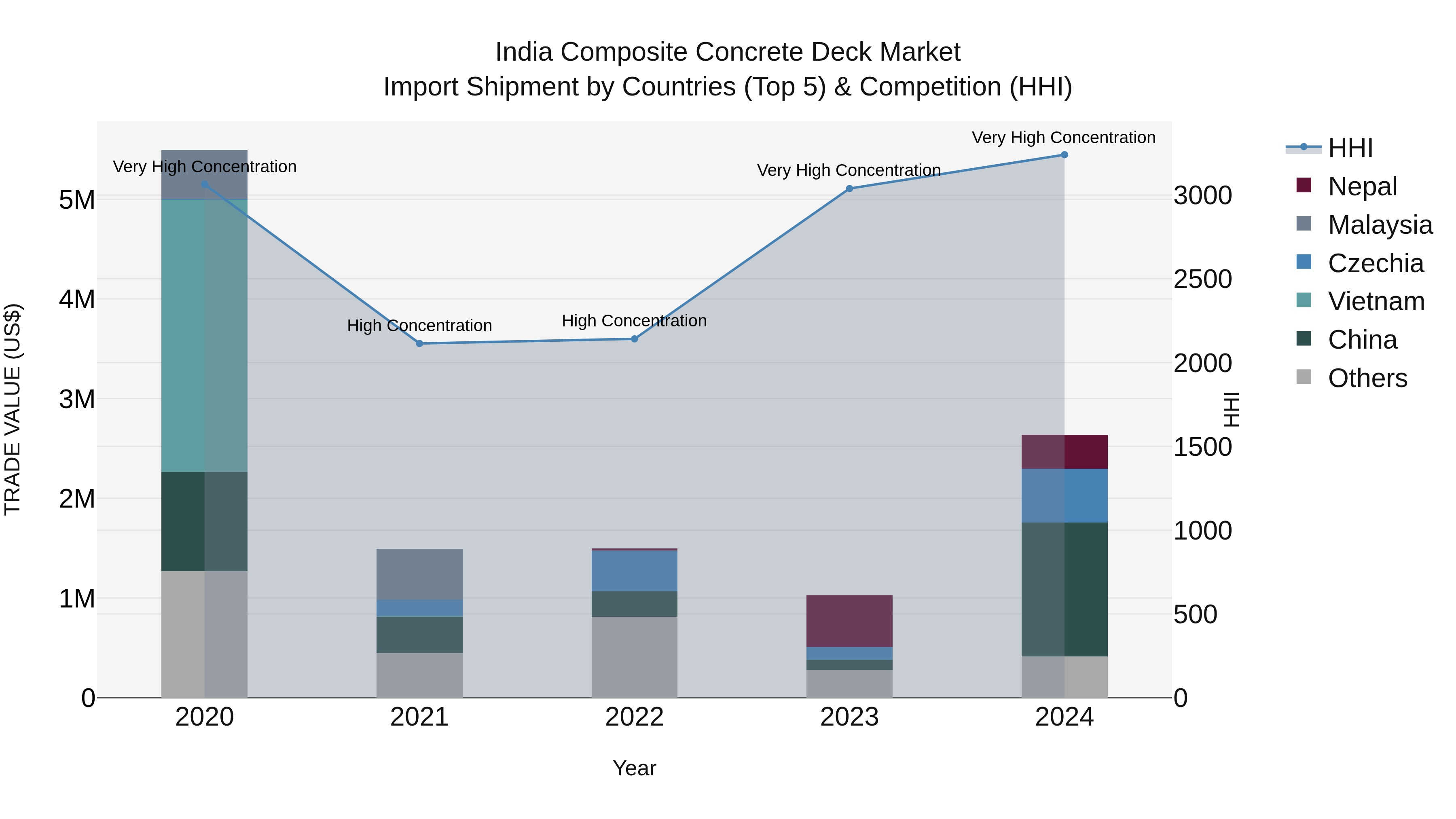 India Composite Concrete Deck Market Top 5 Importing Countries and Market Competition (HHI) Analysis