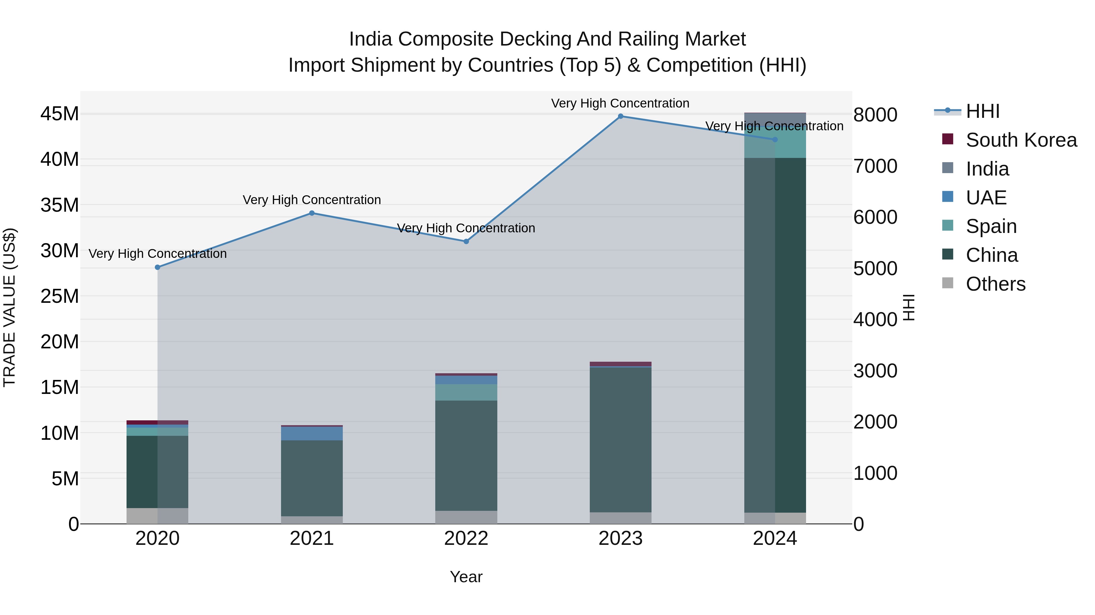 India Composite Decking and Railing Market Top 5 Importing Countries and Market Competition (HHI) Analysis