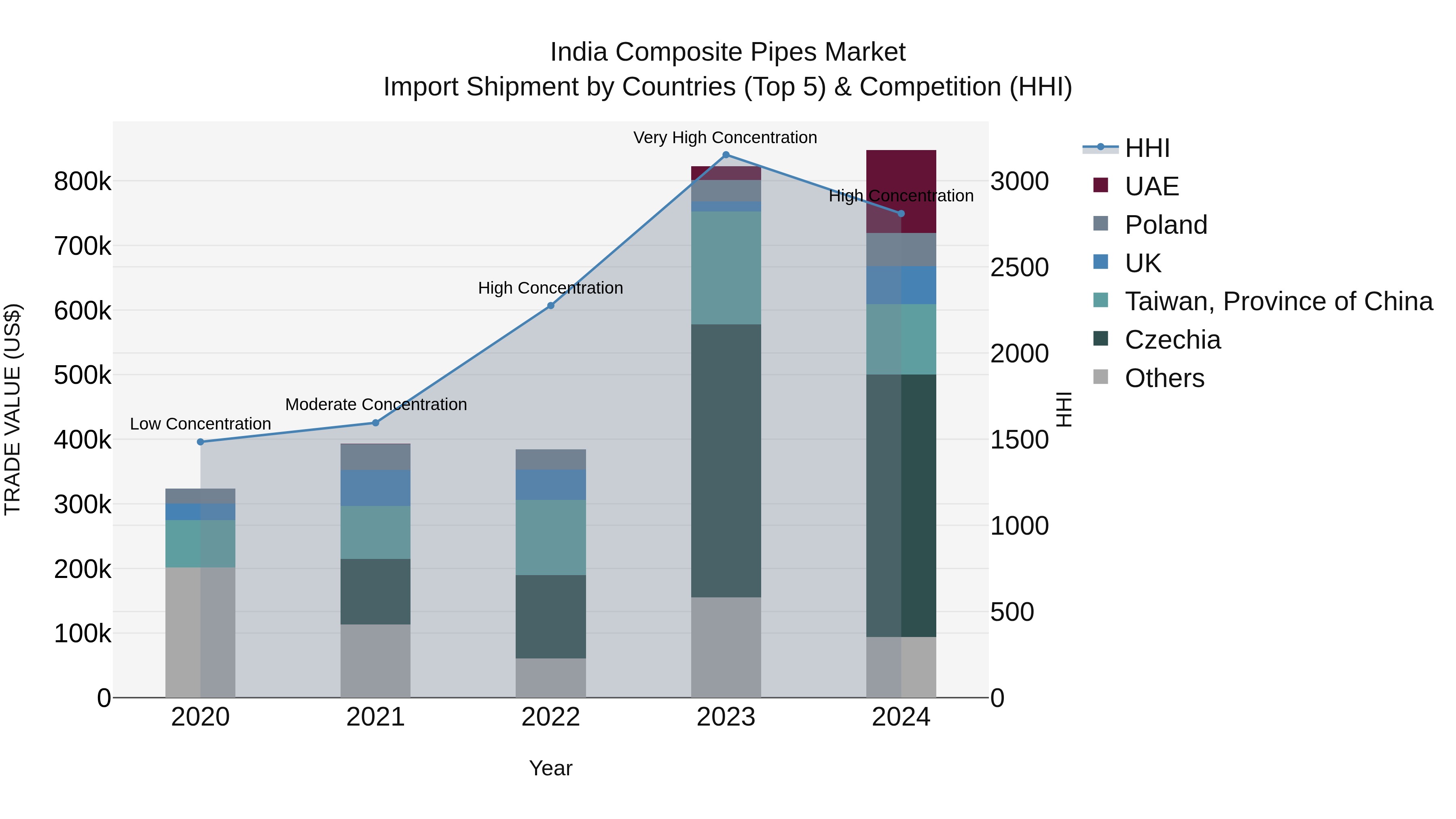 India Composite Pipes Market Top 5 Importing Countries and Market Competition (HHI) Analysis
