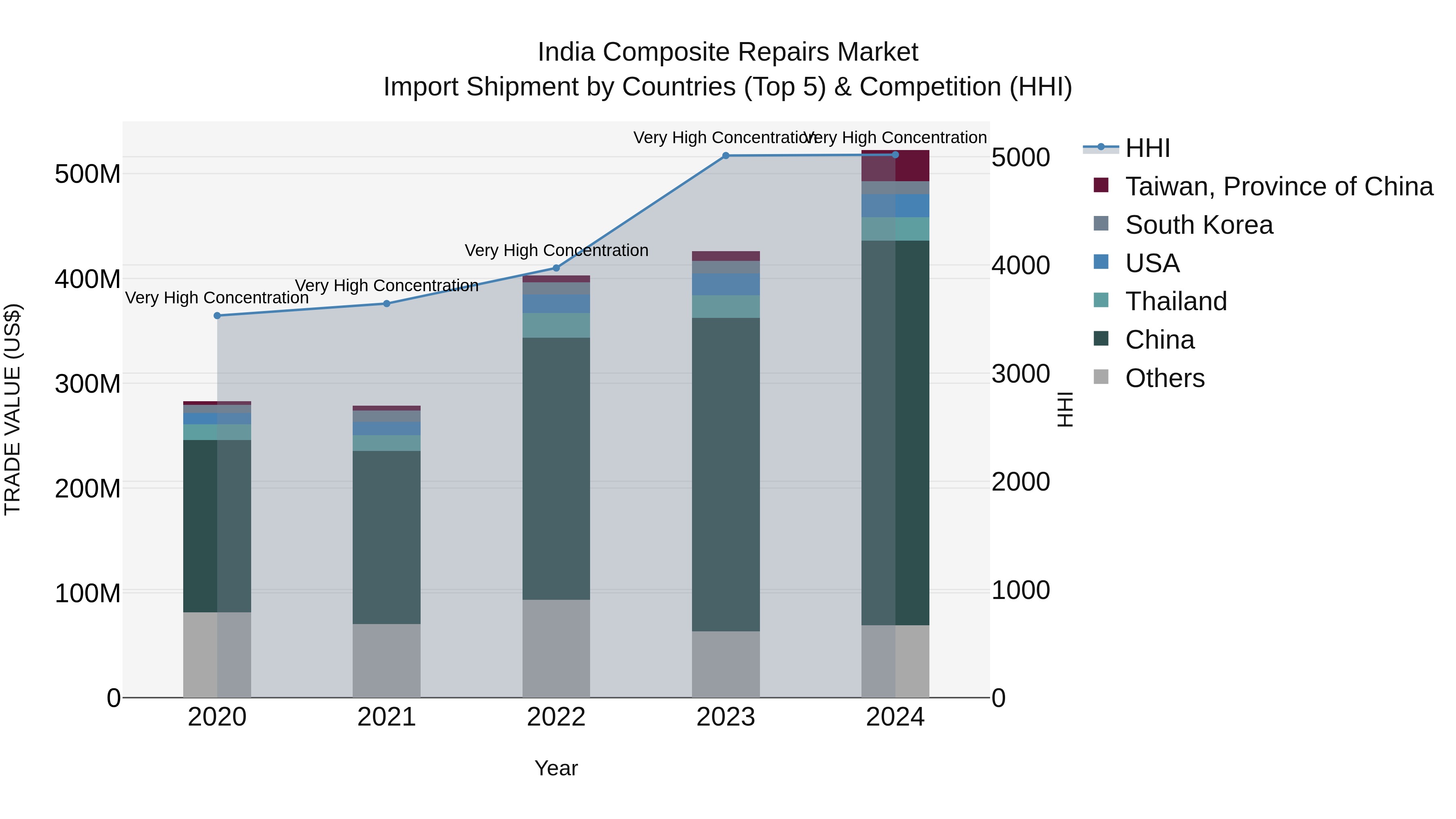 India Composite Repairs Market Top 5 Importing Countries and Market Competition (HHI) Analysis
