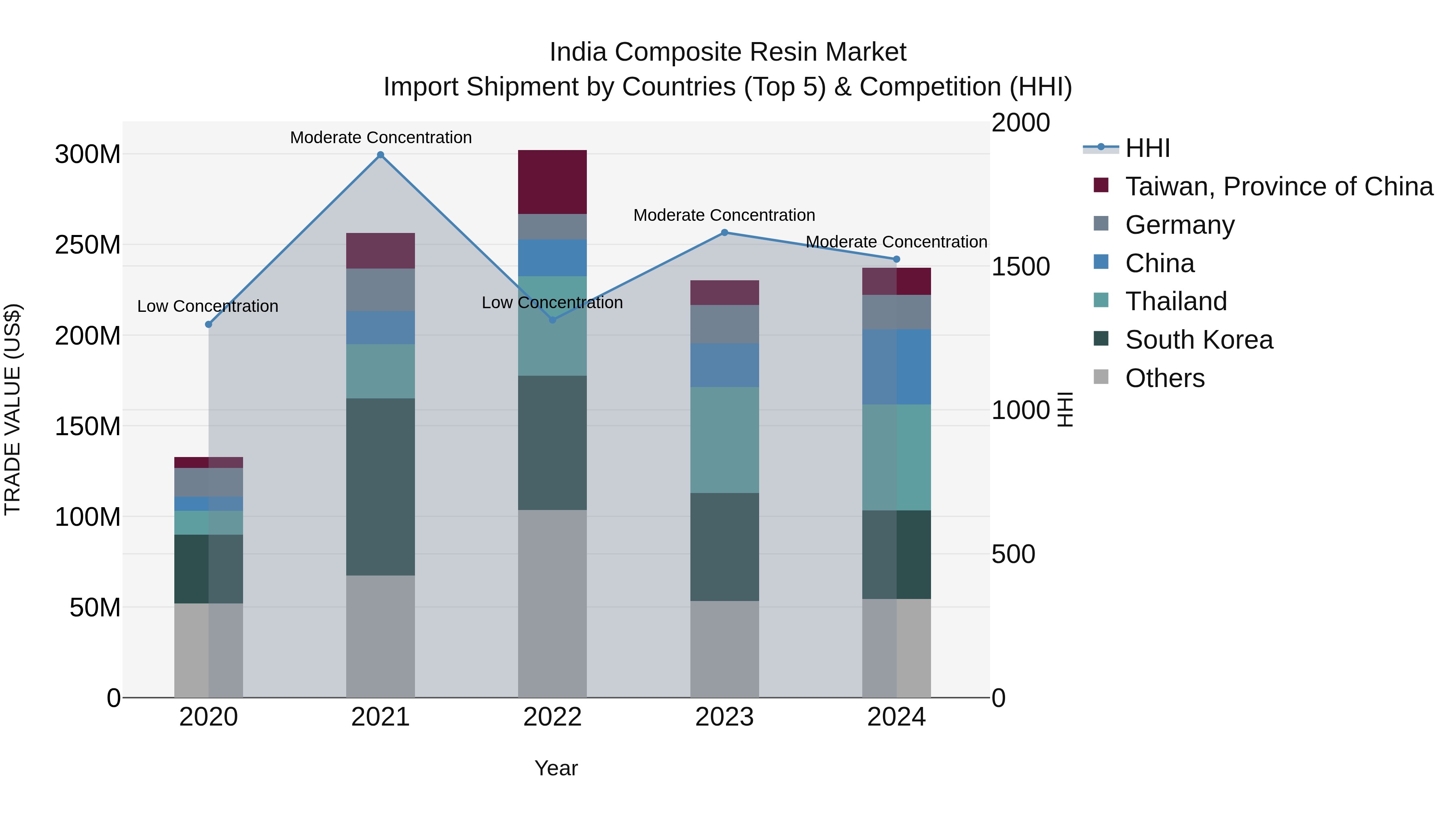 India Composite Resin Market Top 5 Importing Countries and Market Competition (HHI) Analysis