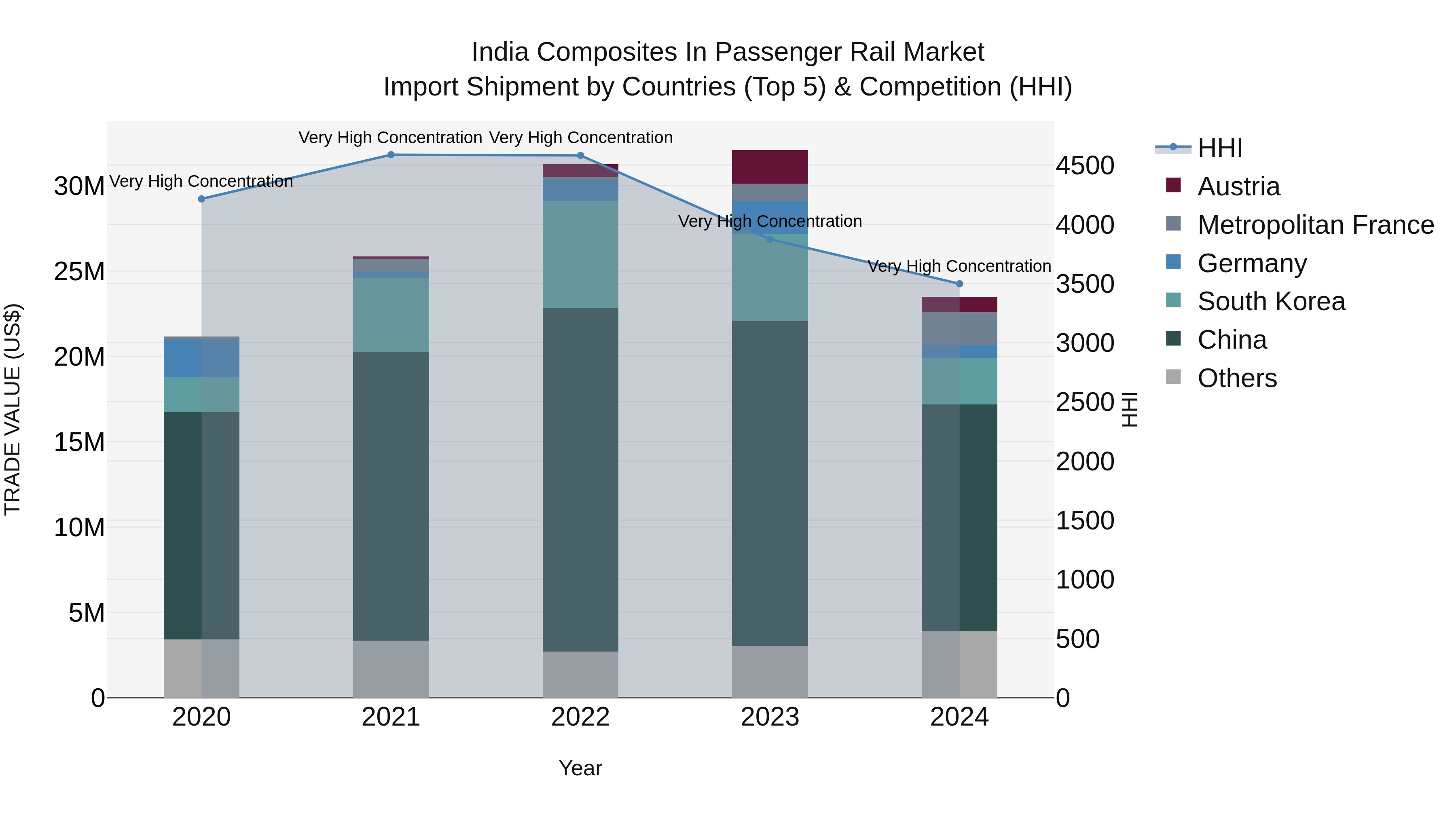 India Composites in Passenger Rail Market Top 5 Importing Countries and Market Competition (HHI) Analysis