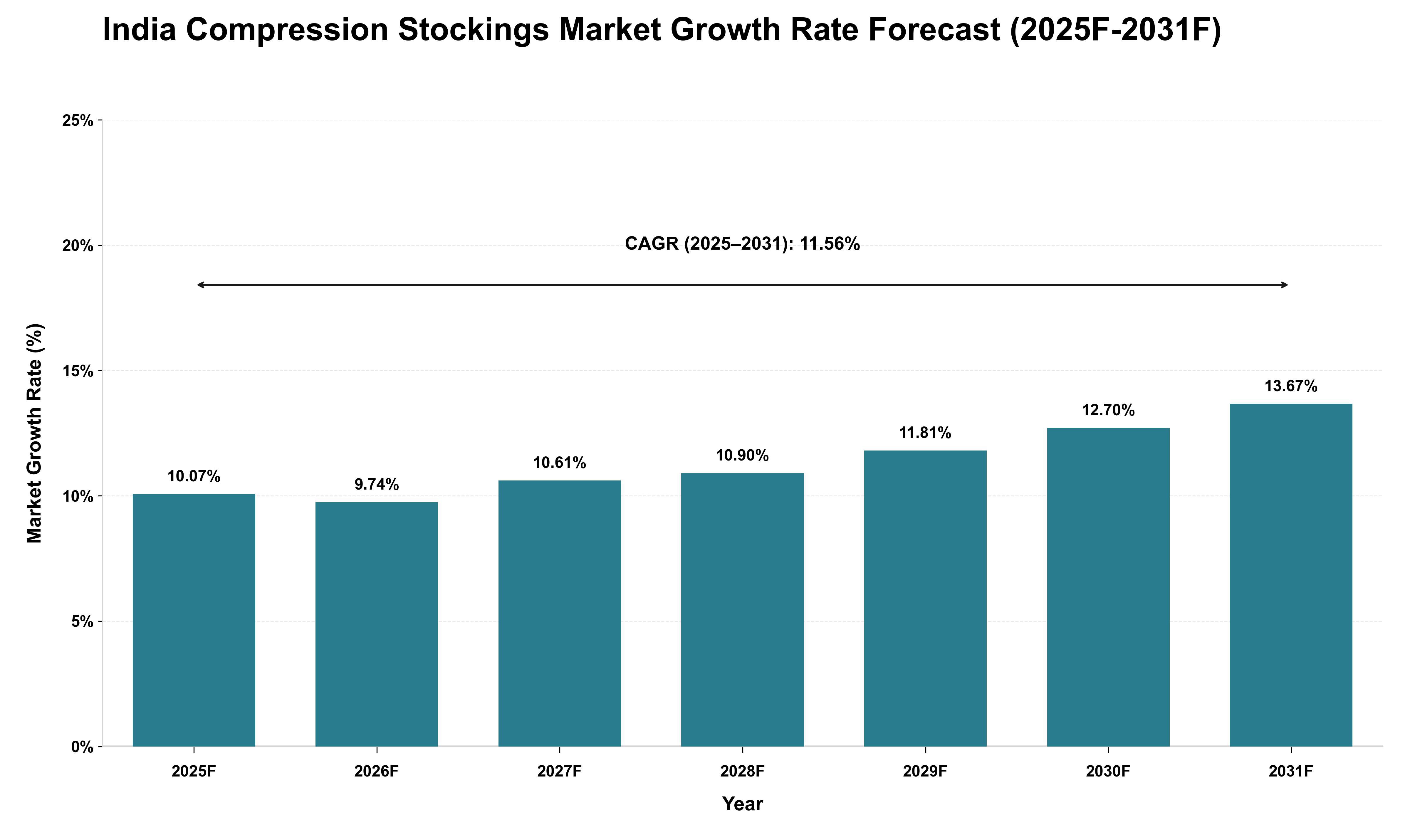 India Compression Stockings Market Growth Rate Analysis (2025 - 2031)