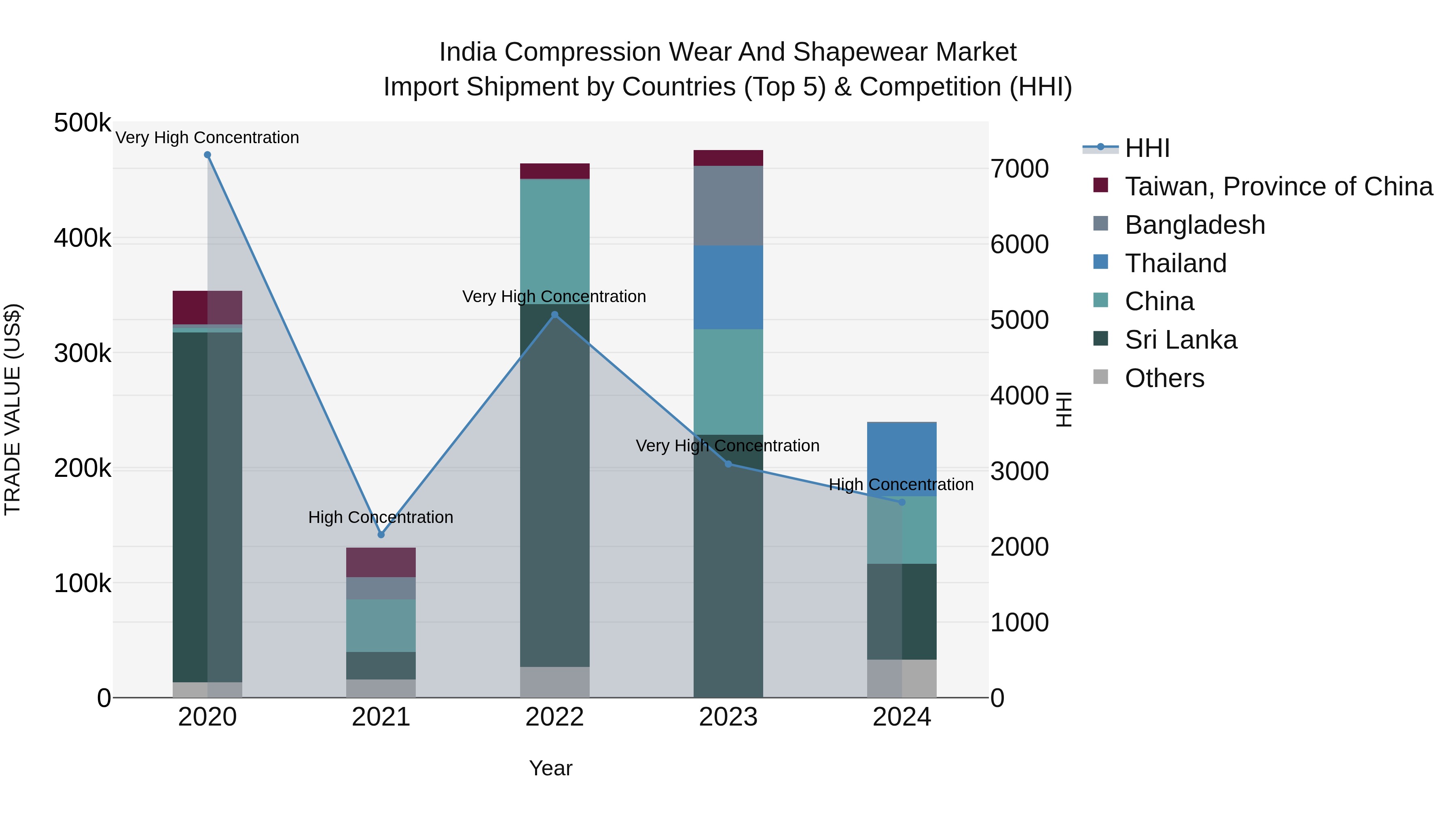 India Compression Wear and Shapewear Market Top 5 Importing Countries and Market Competition (HHI) Analysis