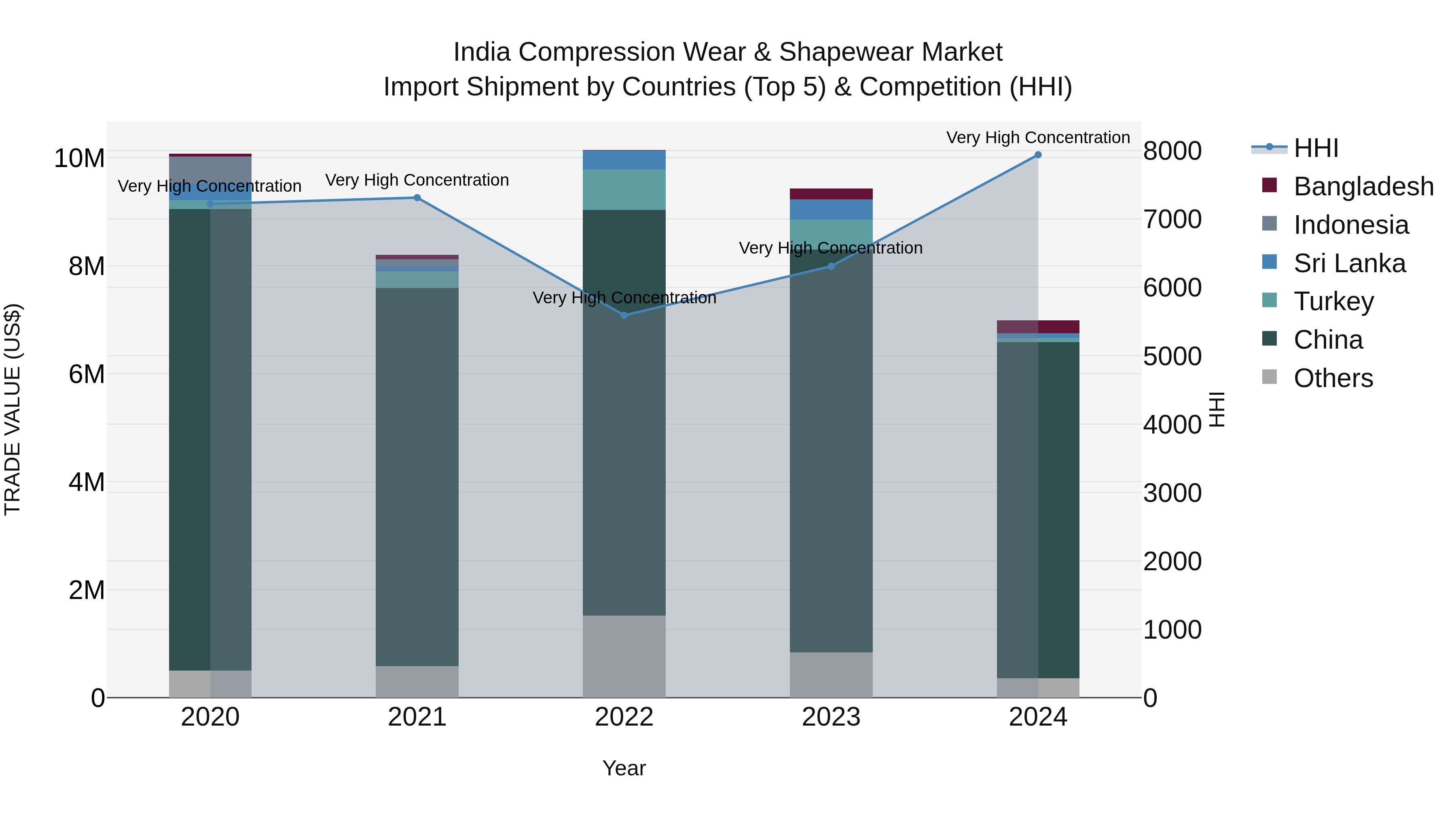 India Compression Wear & Shapewear Market Top 5 Importing Countries and Market Competition (HHI) Analysis