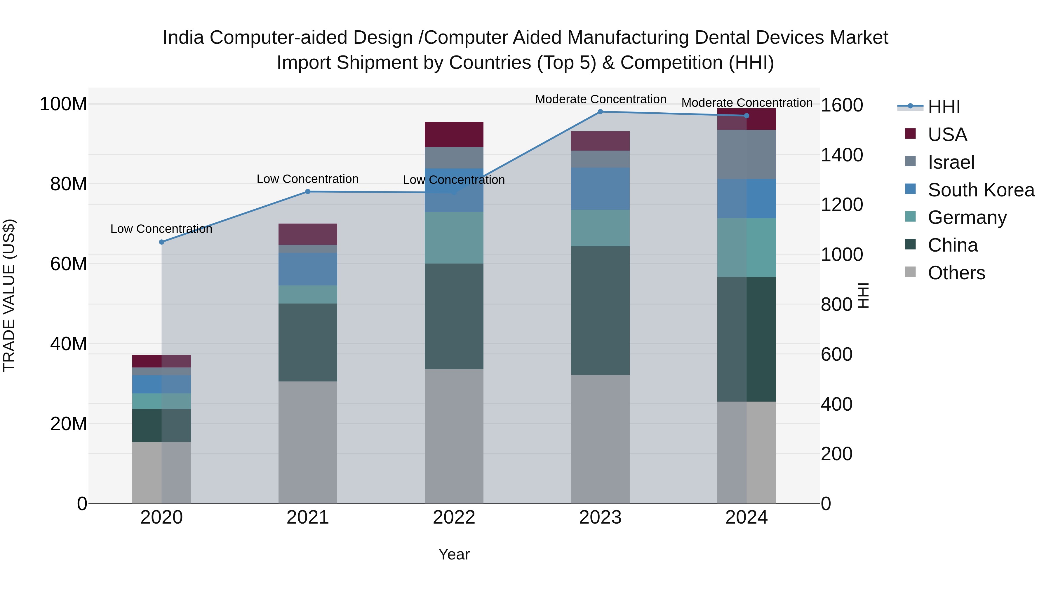 India Computer-aided Design /computer Aided Manufacturing Dental Devices Market Top 5 Importing Countries and Market Competition (HHI) Analysis