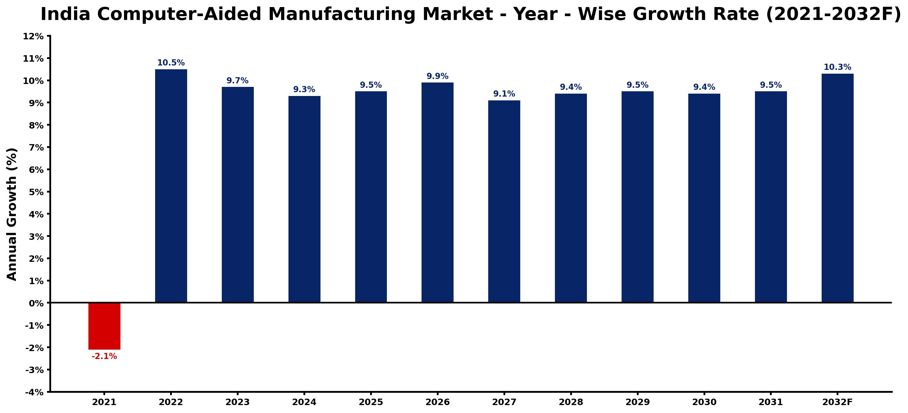 India Computer-Aided Manufacturing Market Year-wise Growth Rate and Key Drivers