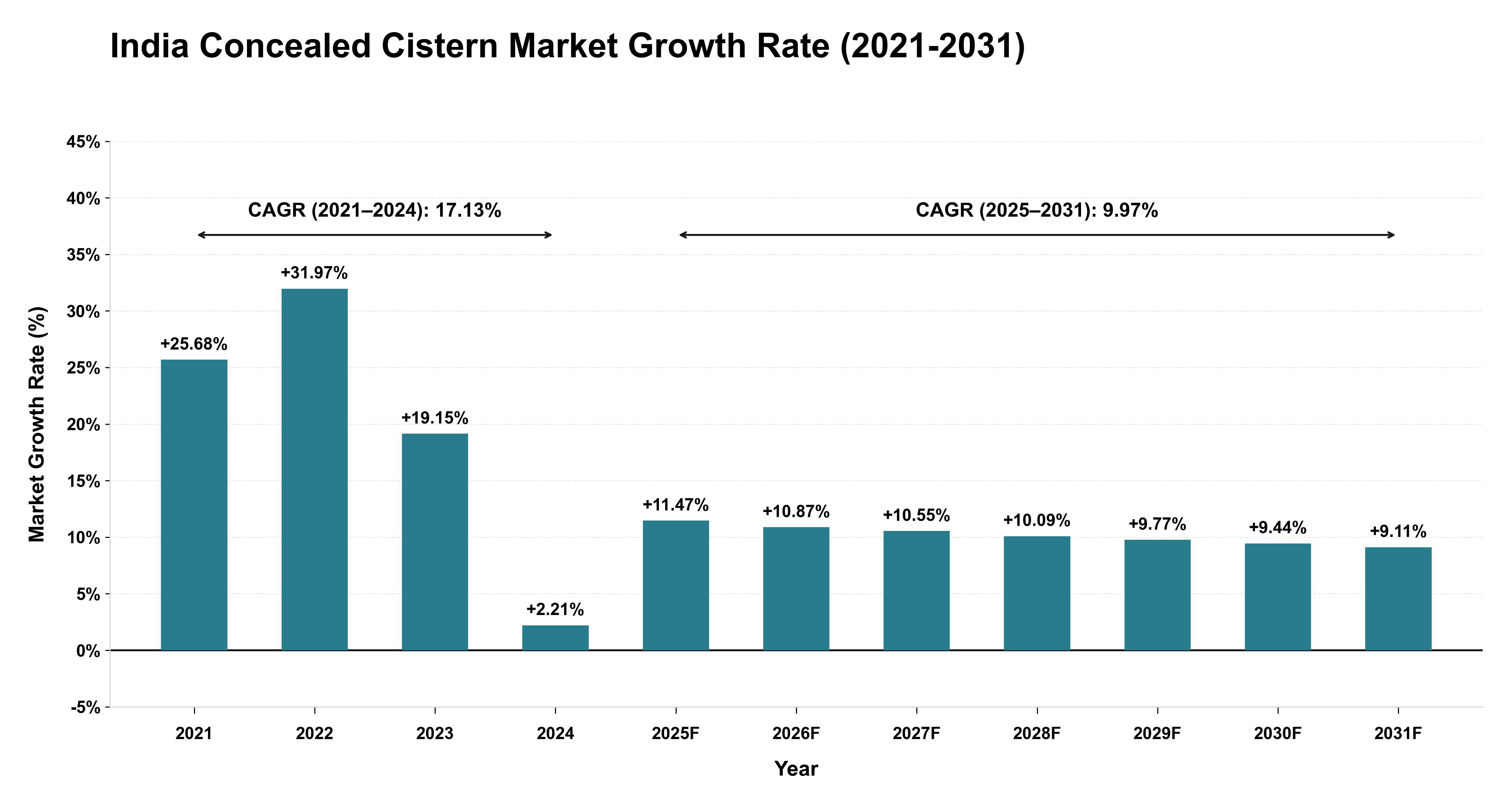 India Concealed Cistern Market Growth Rate Analysis (2021-2031)