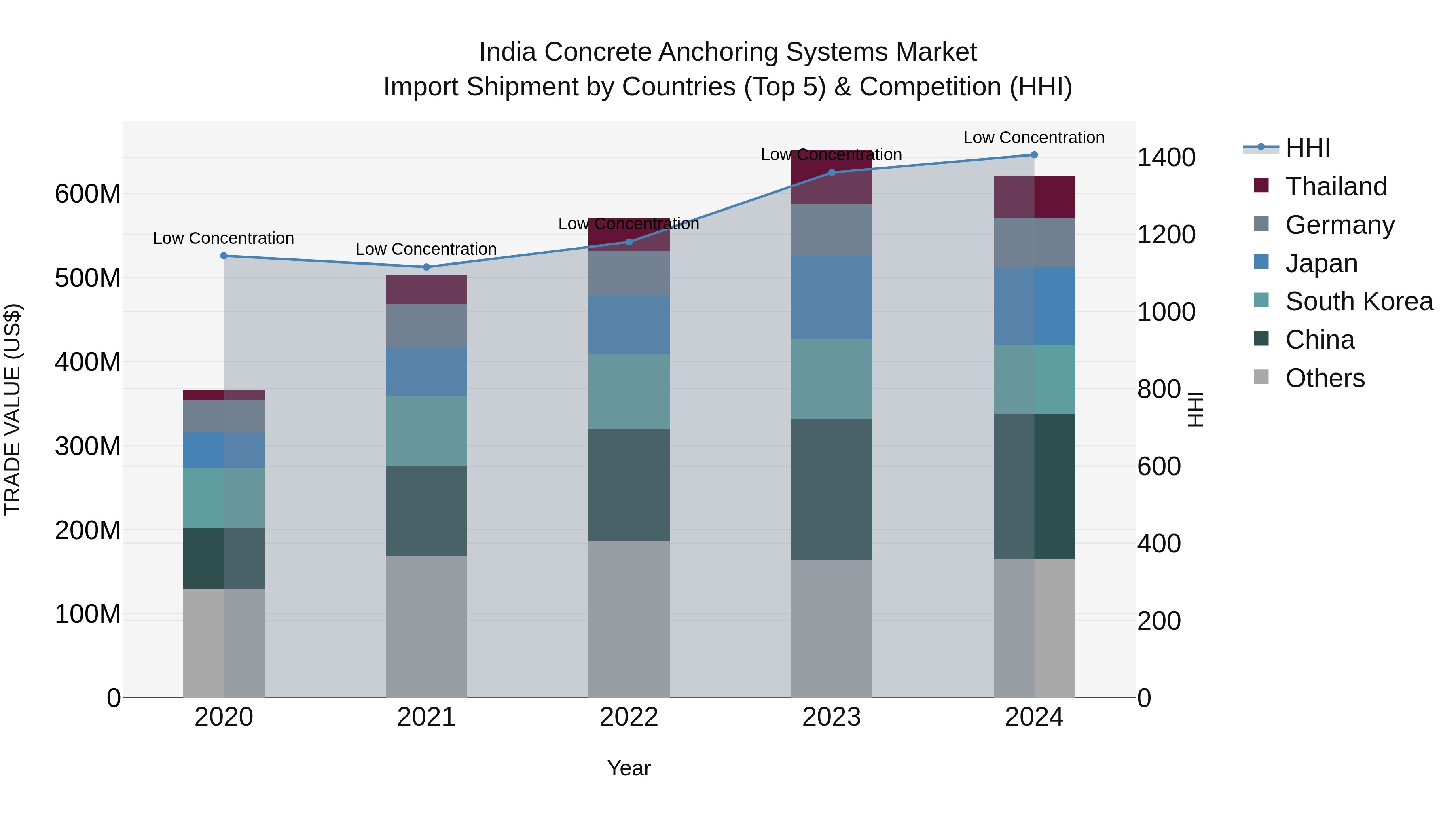 India Concrete Anchoring Systems Market Top 5 Importing Countries and Market Competition (HHI) Analysis