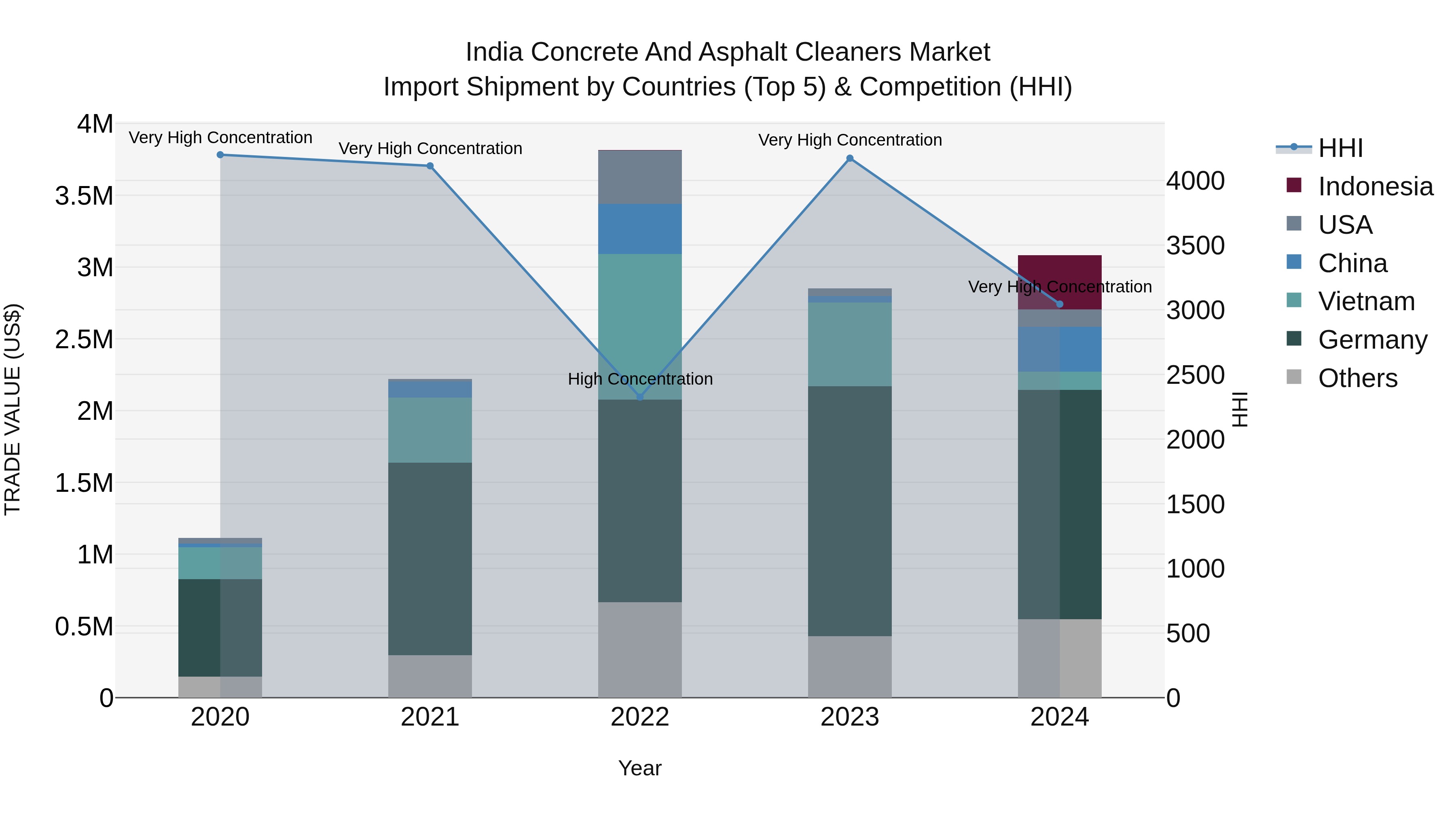 India Concrete and Asphalt Cleaners Market Top 5 Importing Countries and Market Competition (HHI) Analysis