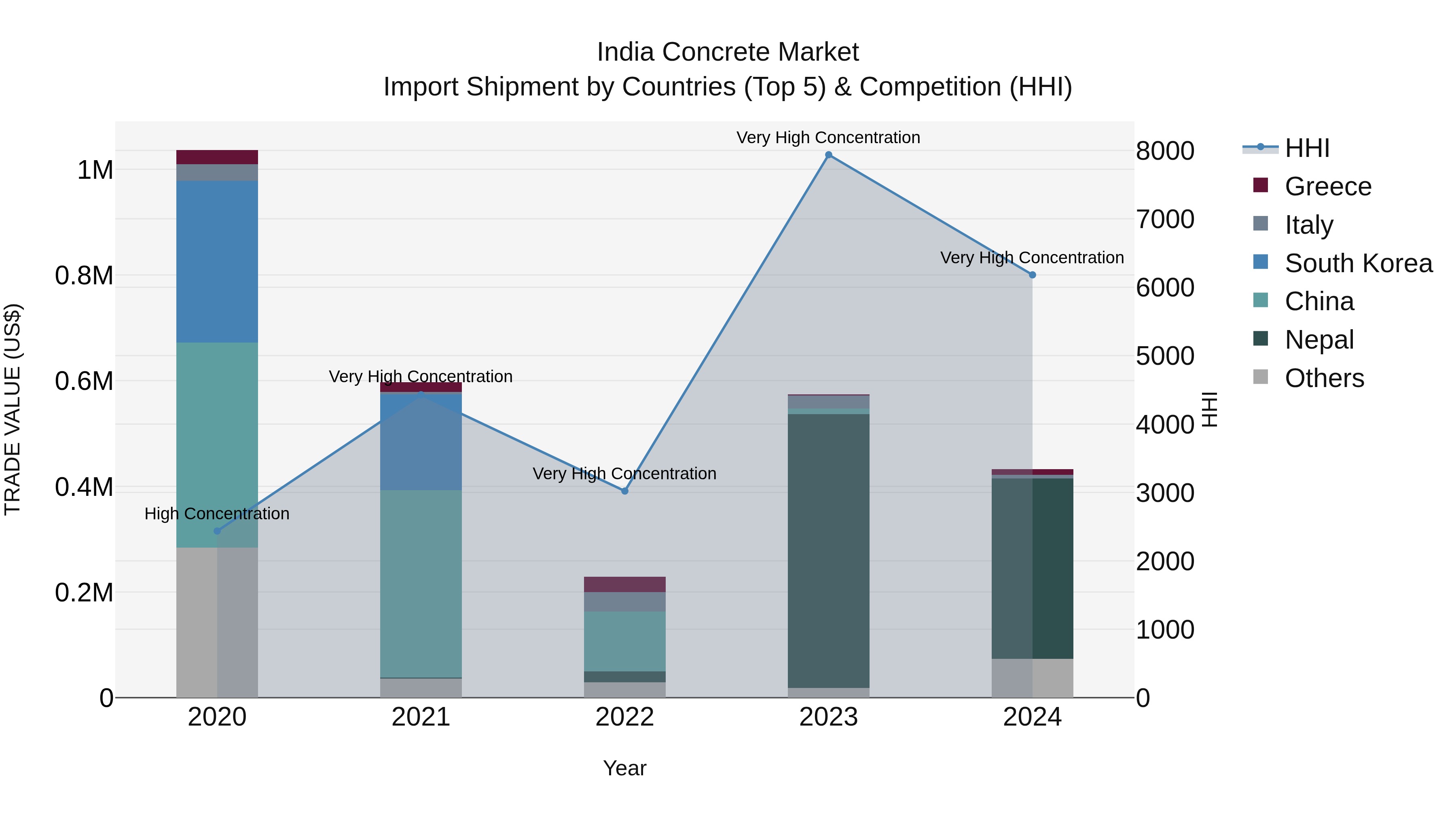 India Concrete Market Top 5 Importing Countries and Market Competition (HHI) Analysis