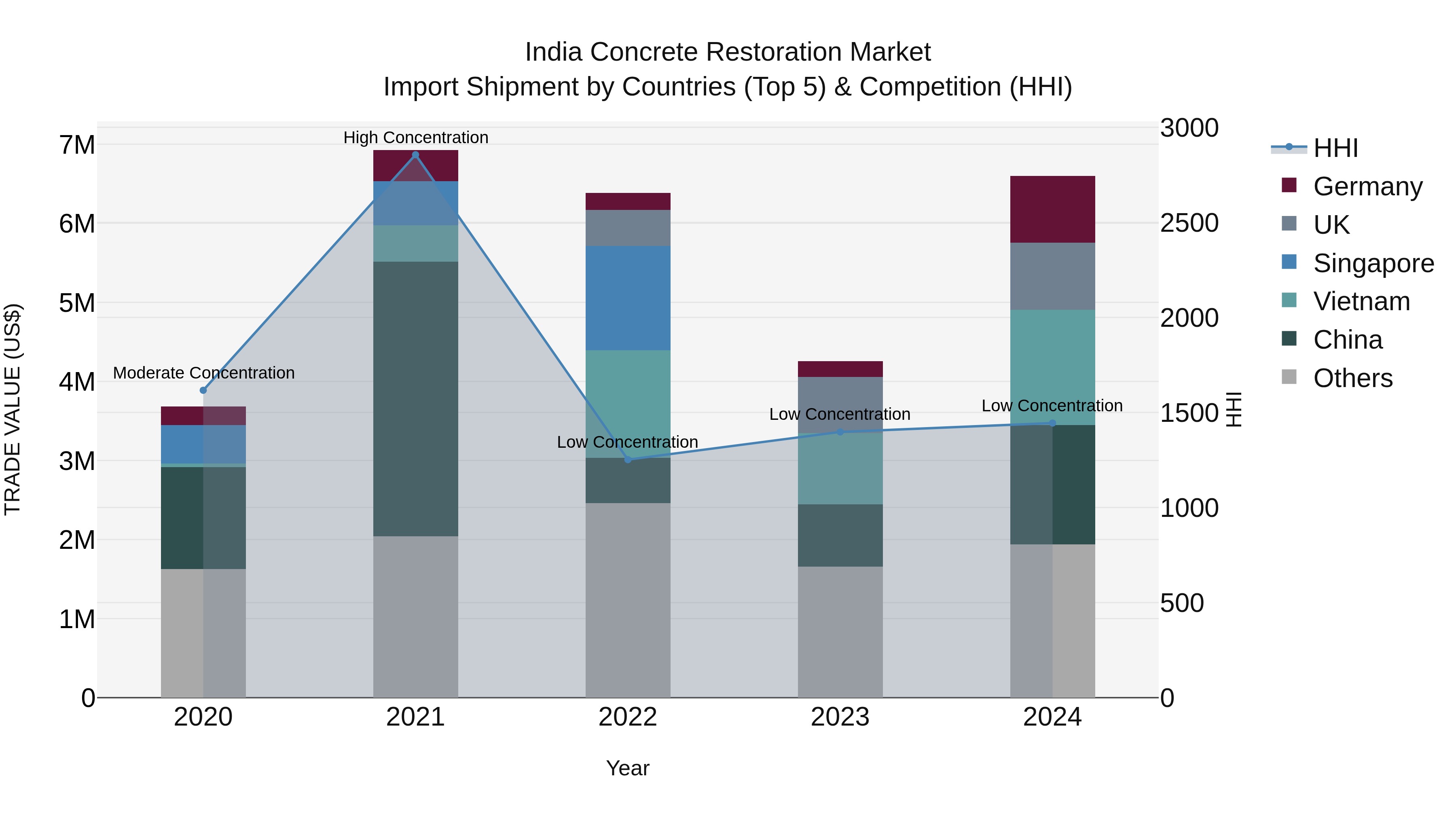 India Concrete Restoration Market Top 5 Importing Countries and Market Competition (HHI) Analysis