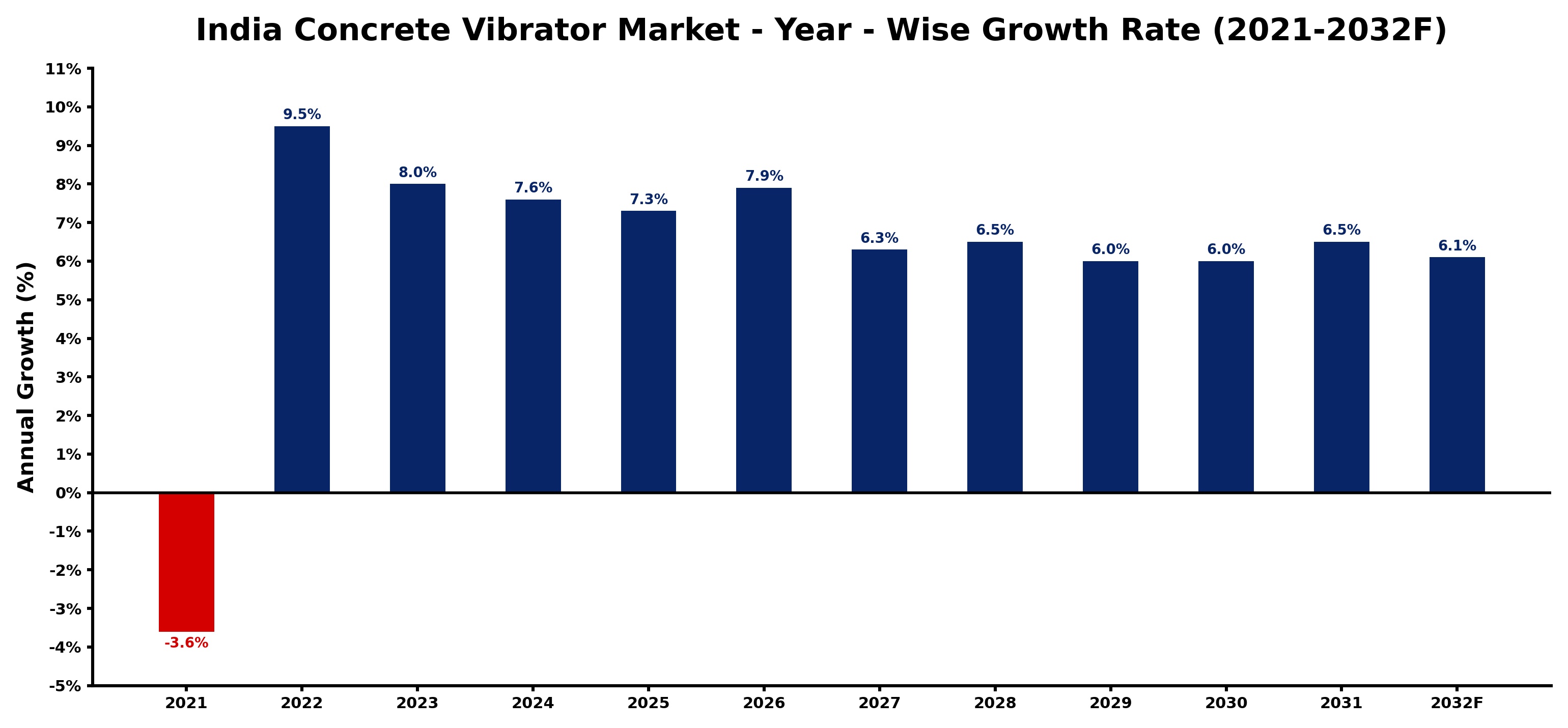 India Concrete Vibrator Market Year-wise Growth Rate and Key Drivers