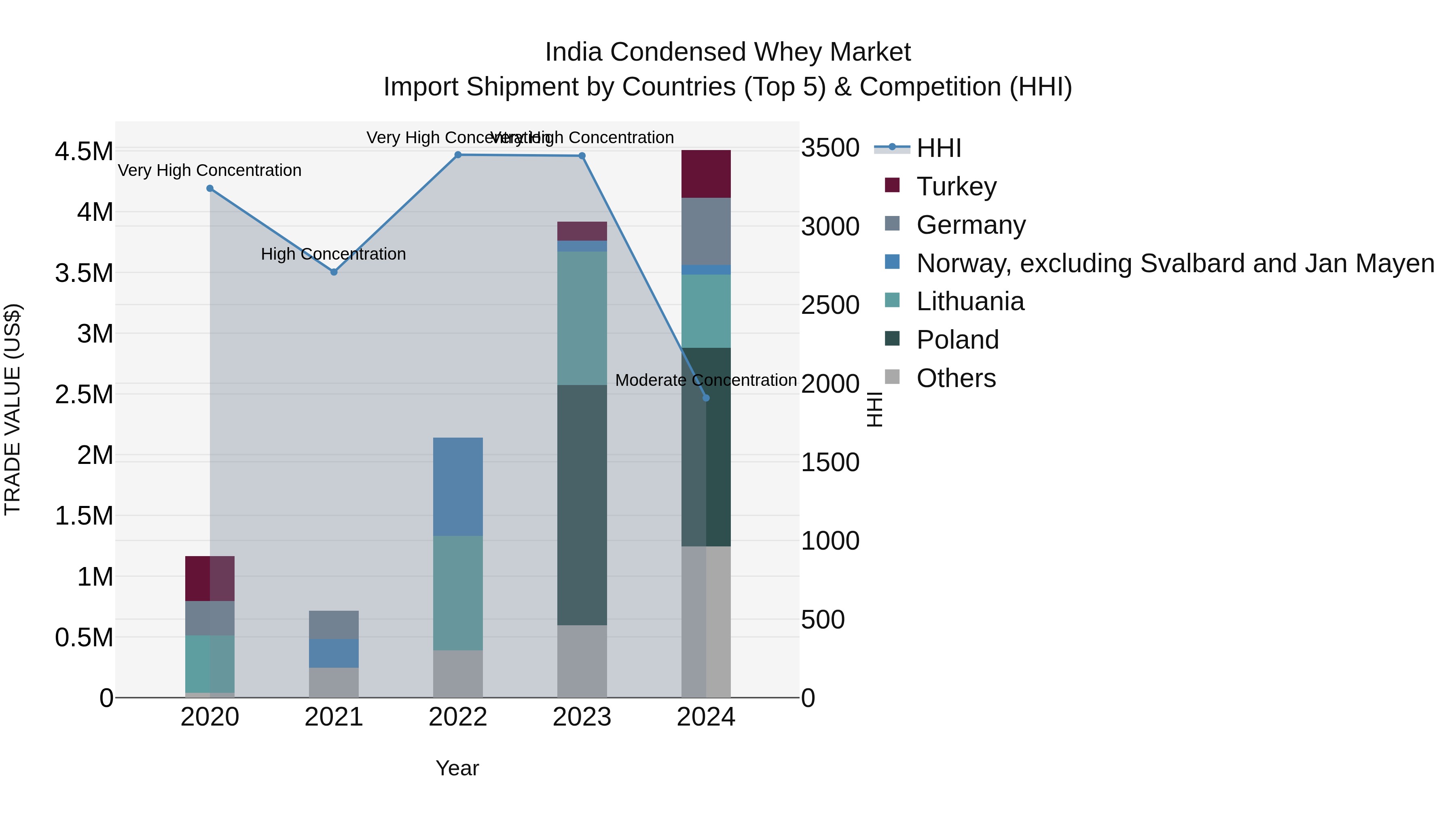 India Condensed Whey Market Top 5 Importing Countries and Market Competition (HHI) Analysis