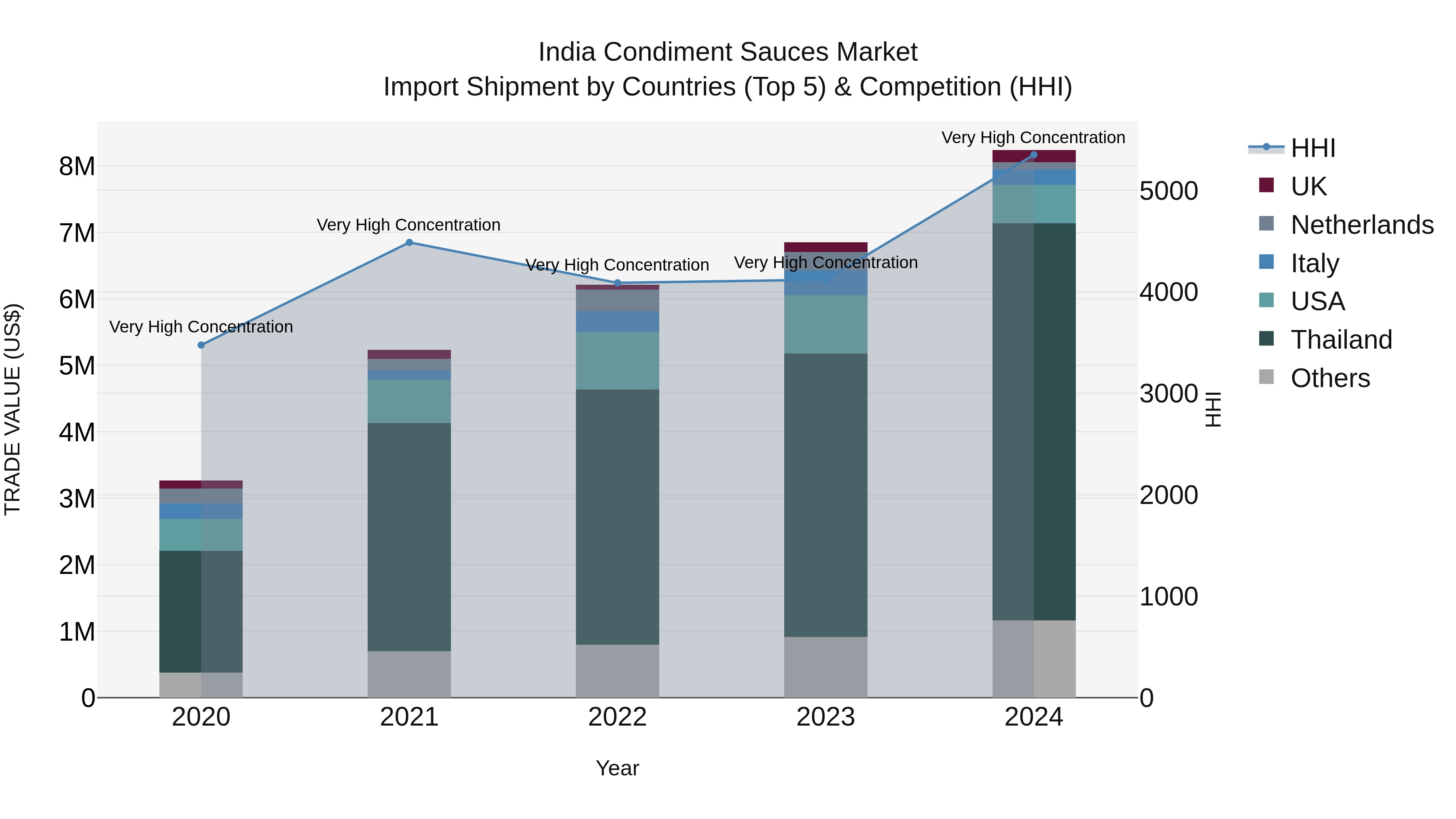 India Condiment Sauces Market Top 5 Importing Countries and Market Competition (HHI) Analysis