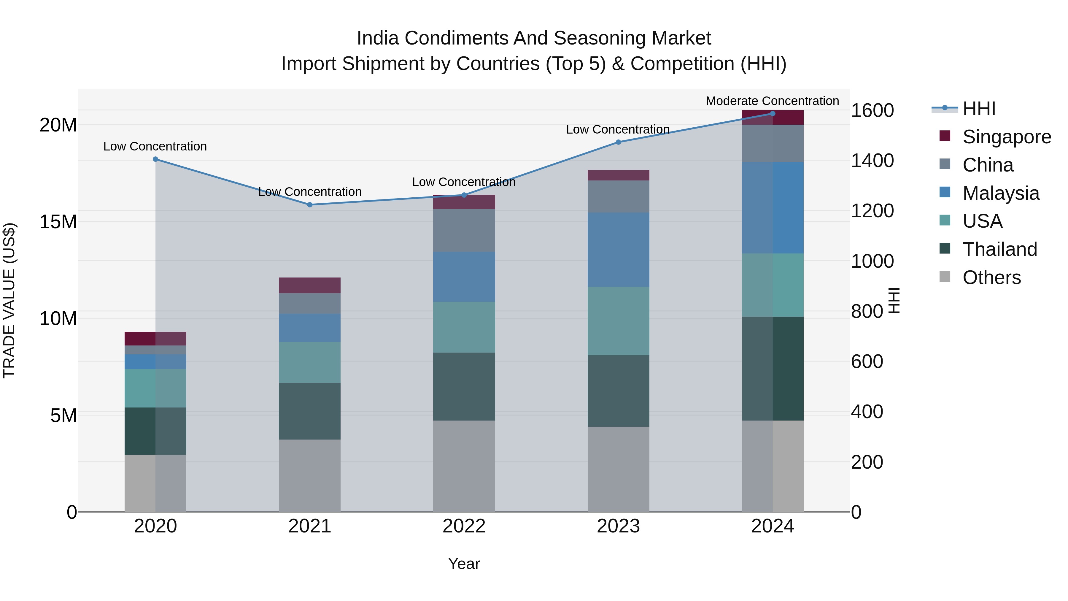 India Condiments and Seasoning Market Top 5 Importing Countries and Market Competition (HHI) Analysis