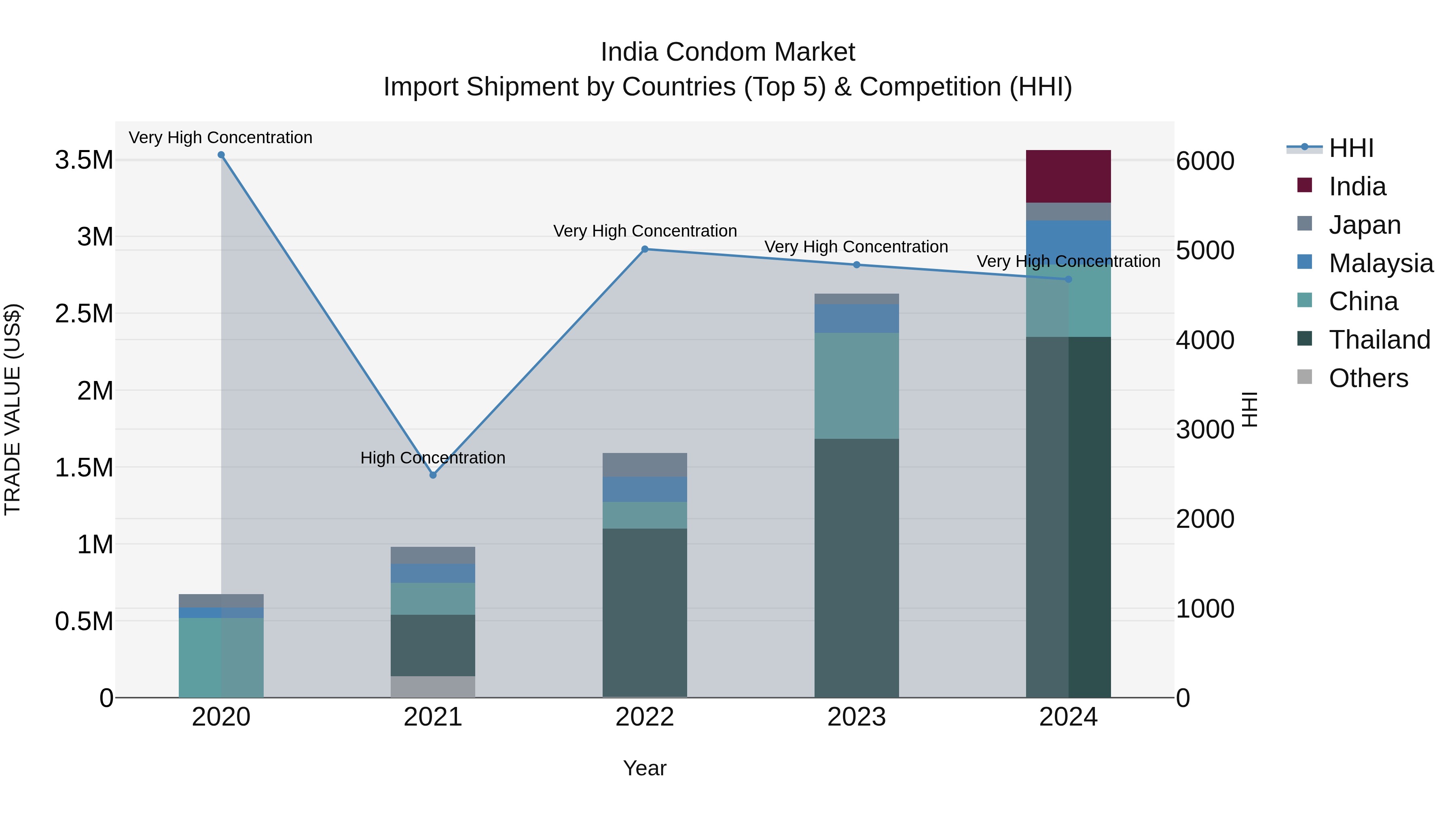 India Condom Market Top 5 Importing Countries and Market Competition (HHI) Analysis