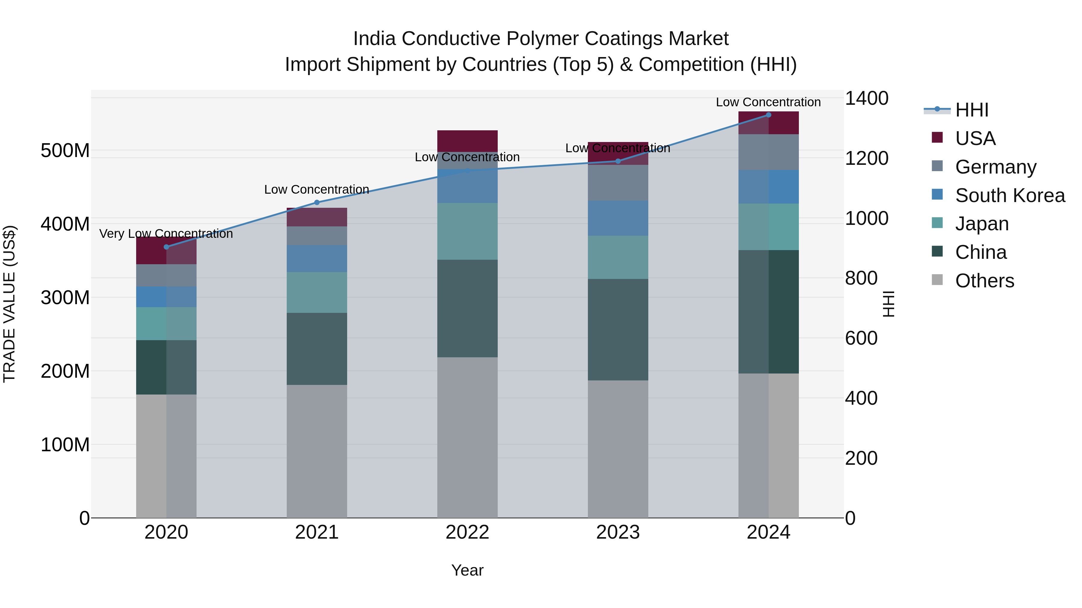 India Conductive Polymer Coatings Market Top 5 Importing Countries and Market Competition (HHI) Analysis