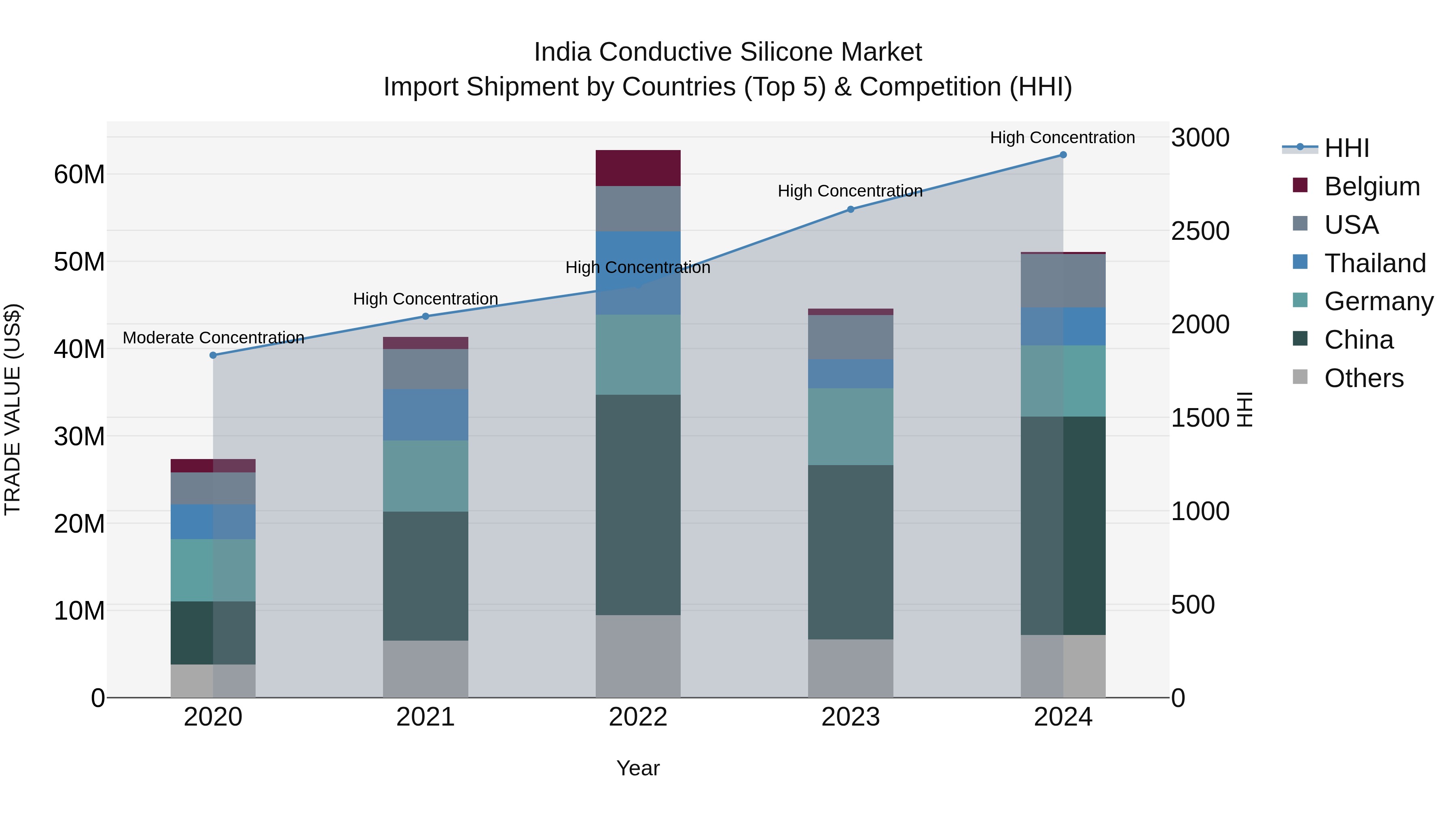 India Conductive Silicone Market Top 5 Importing Countries and Market Competition (HHI) Analysis