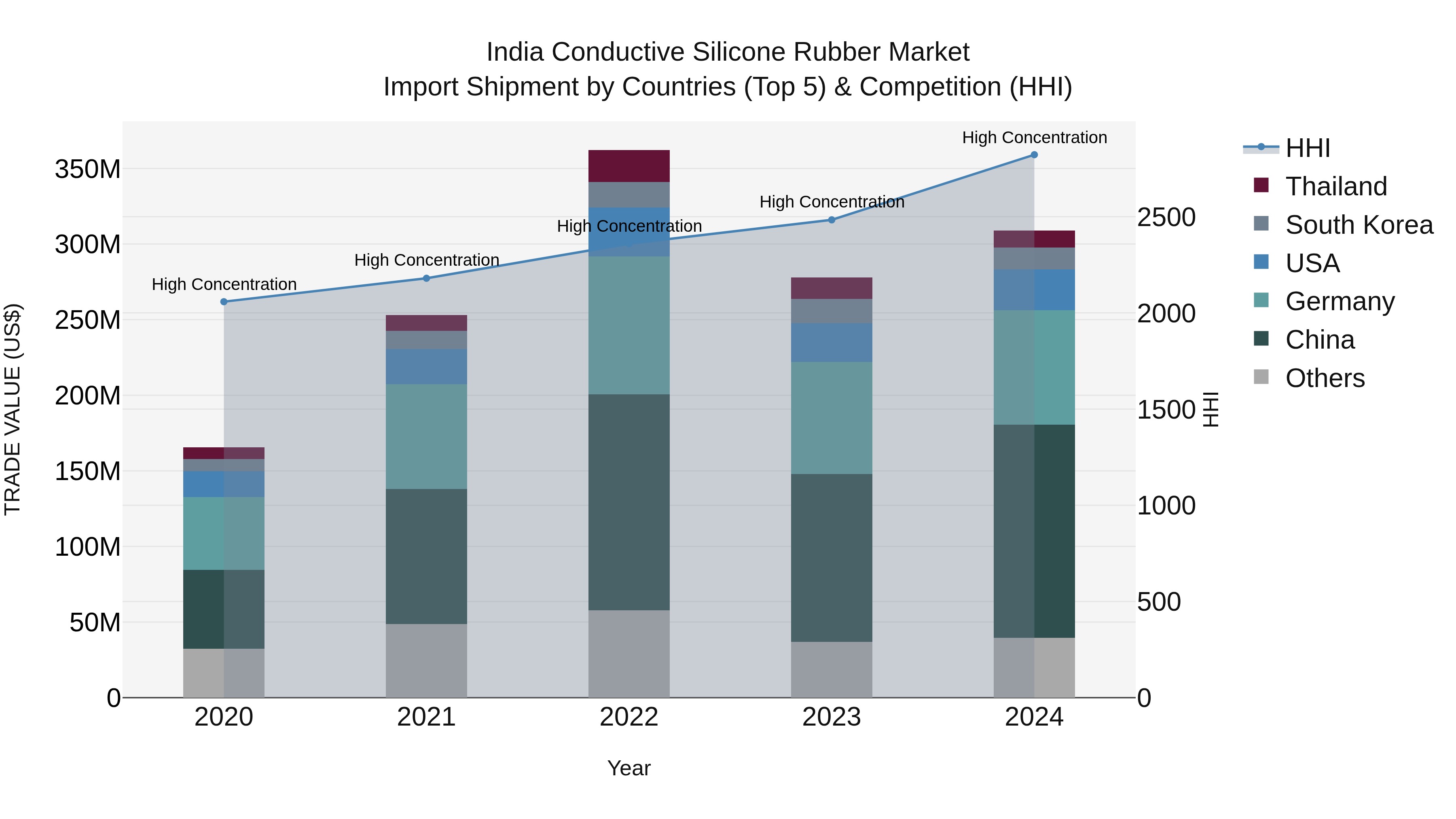 India Conductive Silicone Rubber Market Top 5 Importing Countries and Market Competition (HHI) Analysis