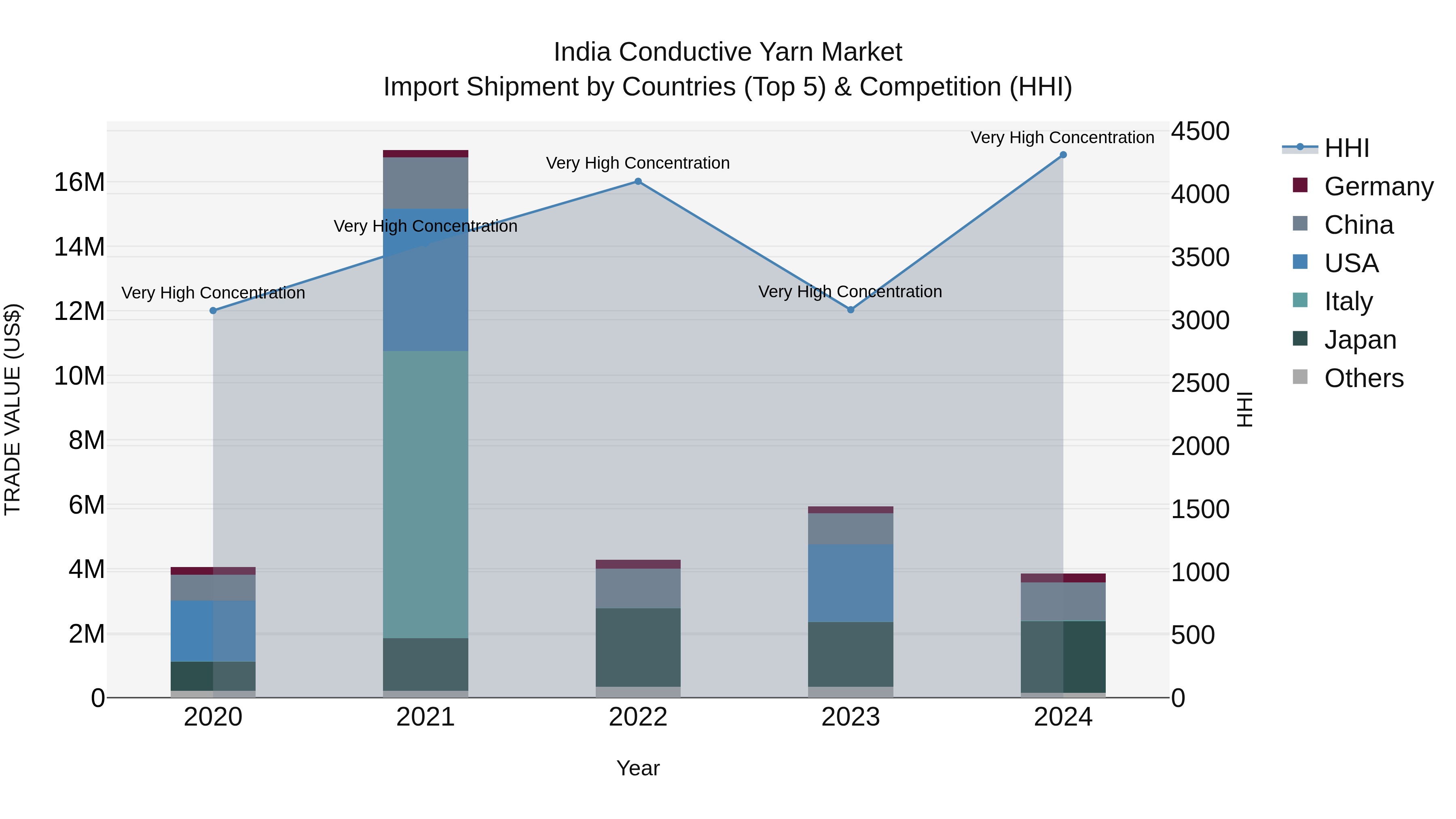 India Conductive Yarn Market Top 5 Importing Countries and Market Competition (HHI) Analysis