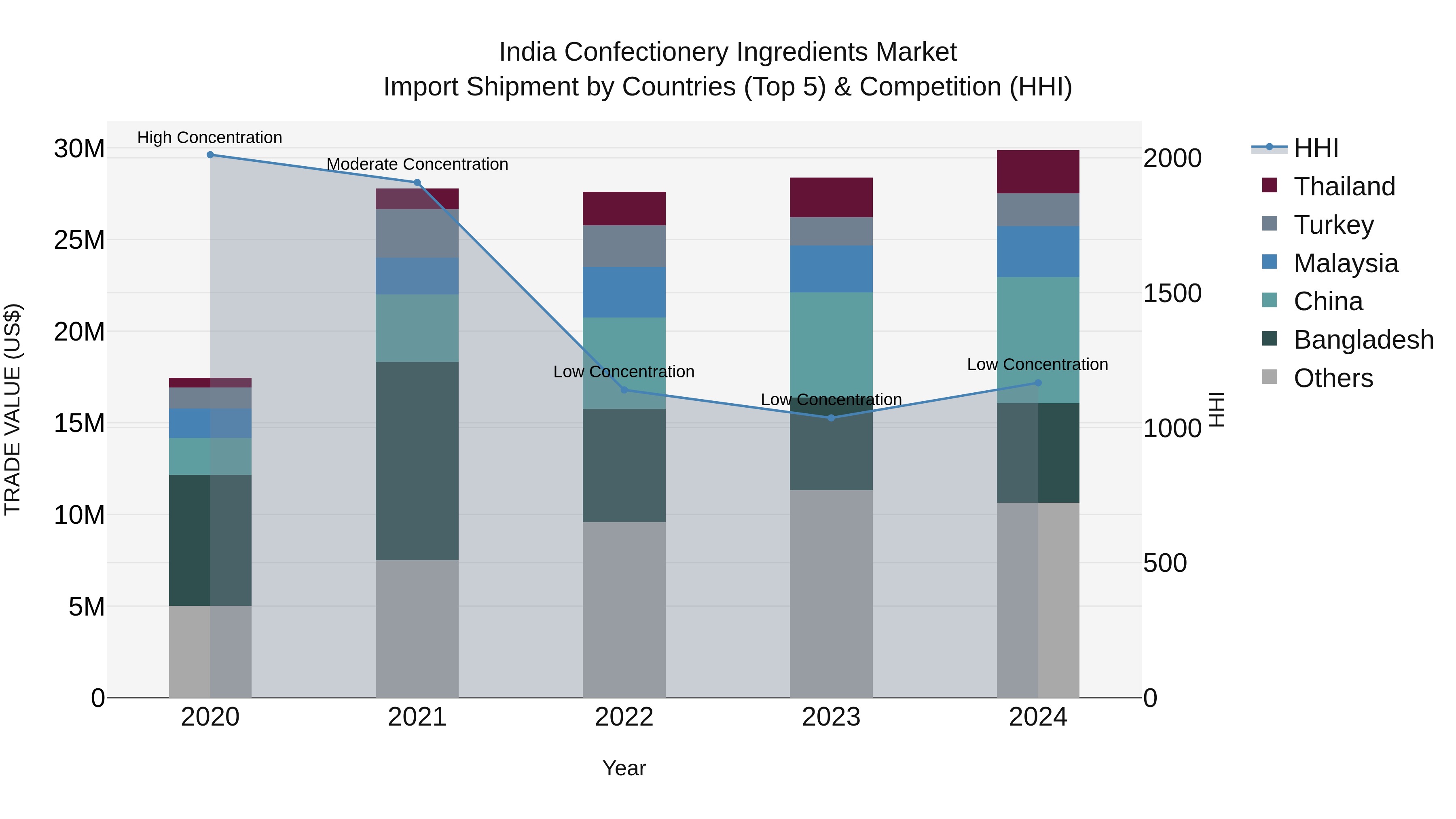 India Confectionery Ingredients Market Top 5 Importing Countries and Market Competition (HHI) Analysis