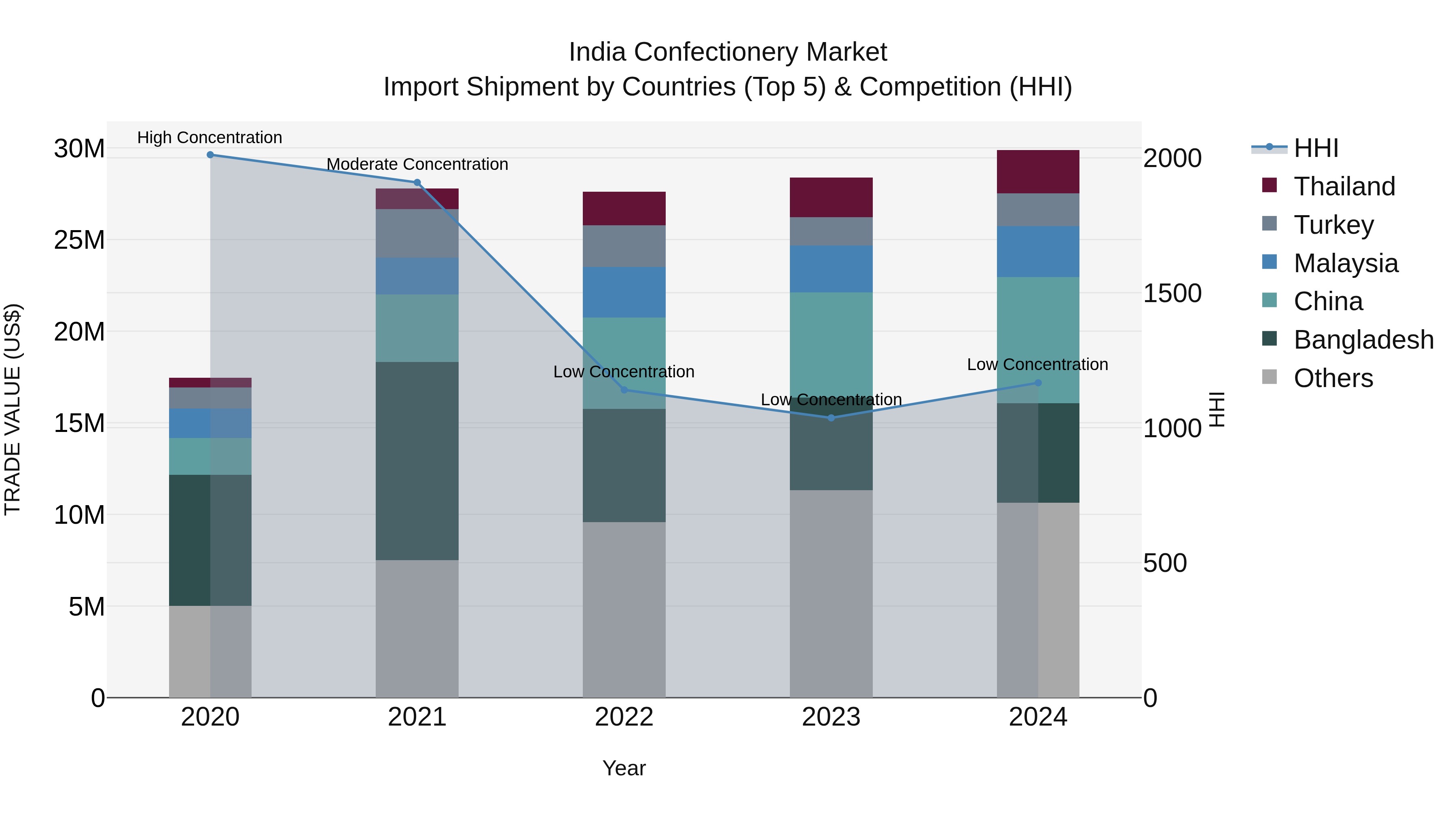 India Confectionery Market Top 5 Importing Countries and Market Competition (HHI) Analysis