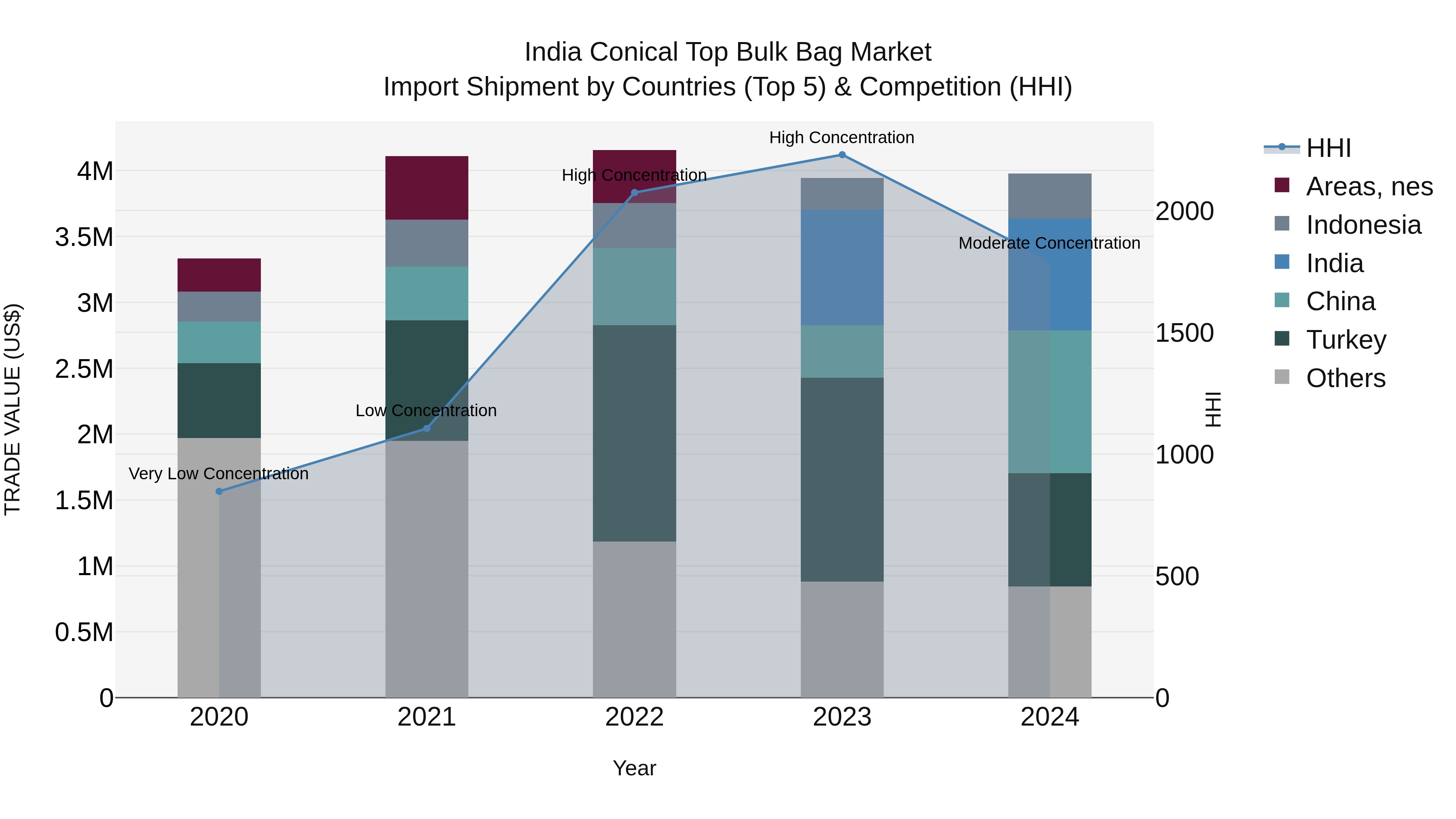 India Conical Top Bulk Bag Market Top 5 Importing Countries and Market Competition (HHI) Analysis