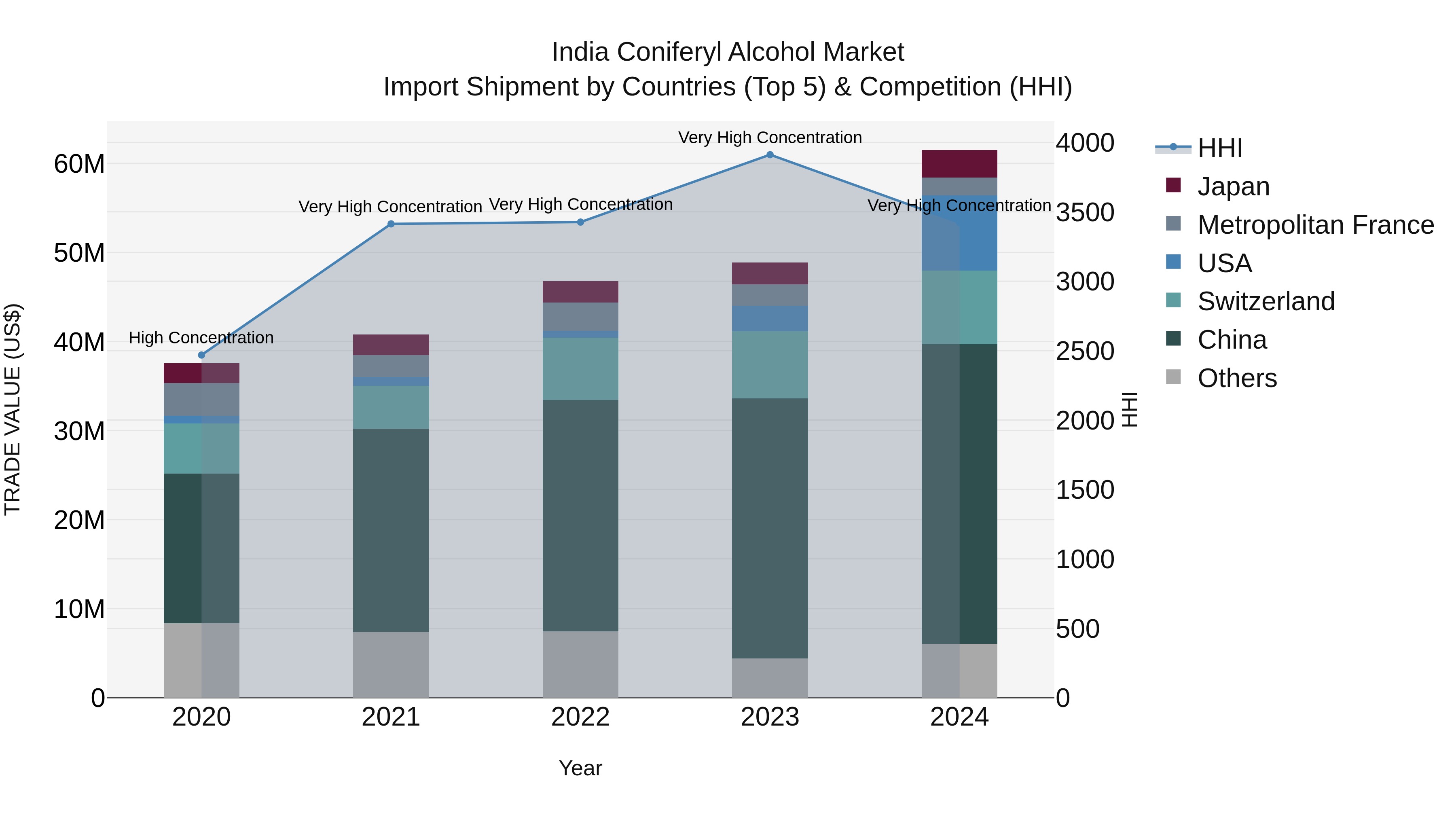 India Coniferyl Alcohol Market Top 5 Importing Countries and Market Competition (HHI) Analysis