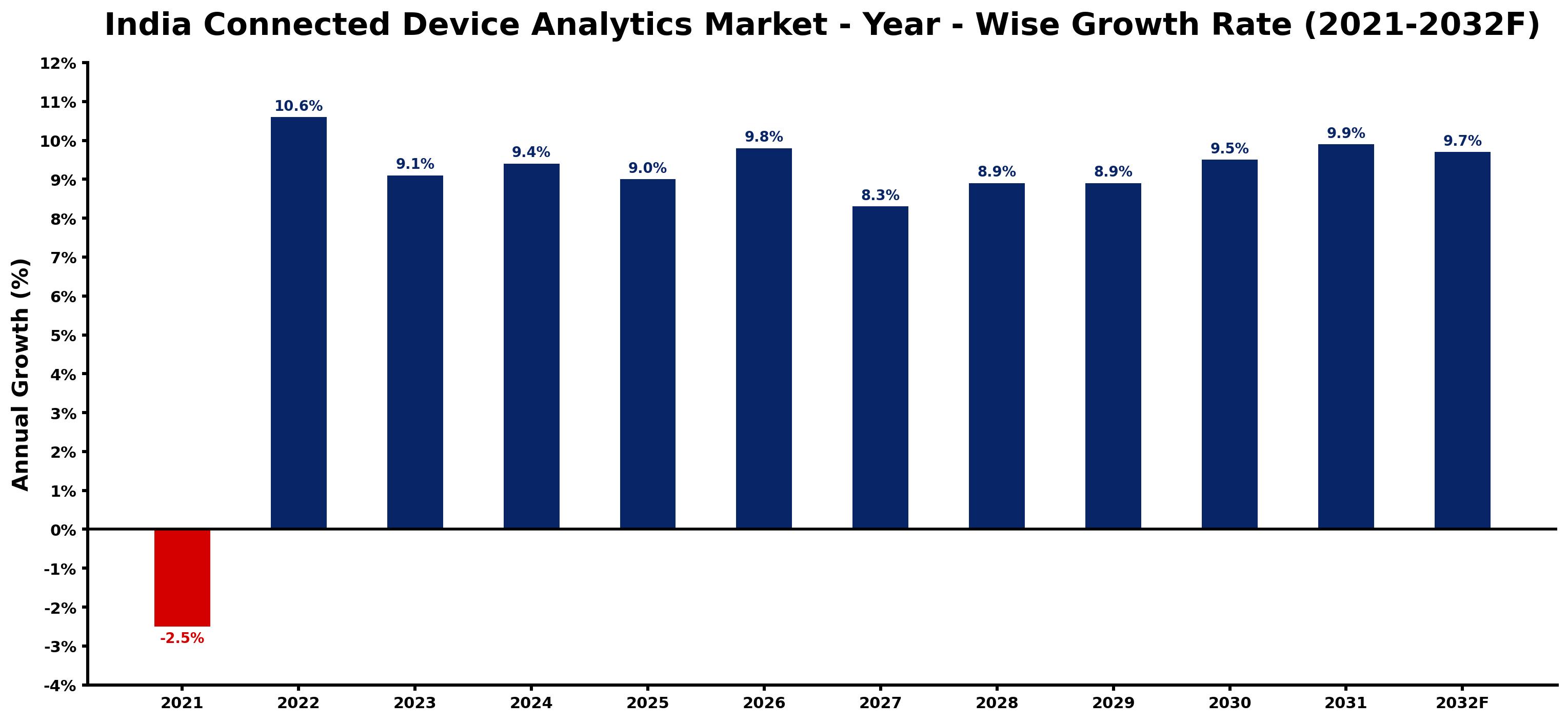 India Connected Device Analytics Market Year-wise Growth Rate and Key Drivers