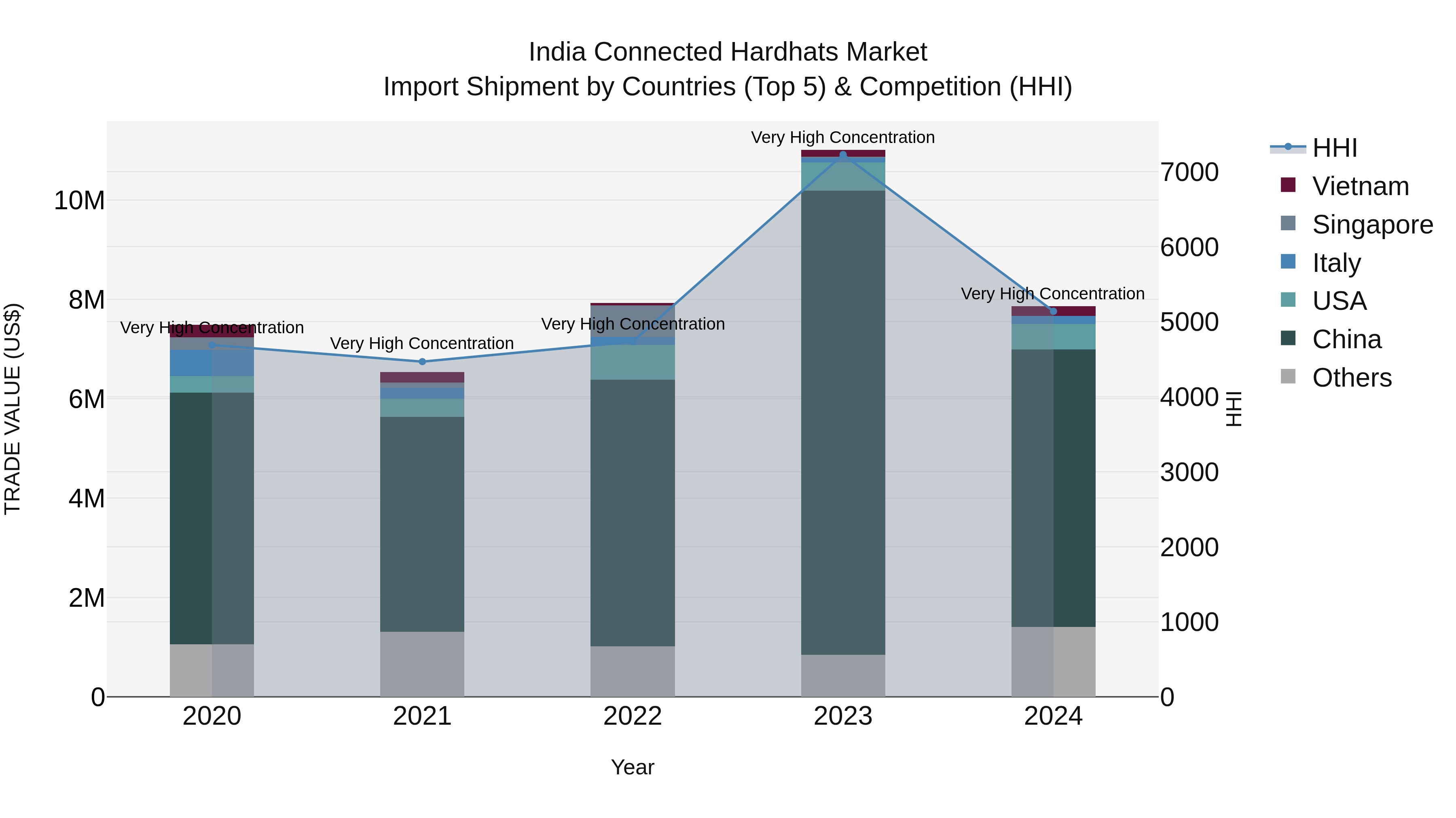 India Connected Hardhats Market Top 5 Importing Countries and Market Competition (HHI) Analysis