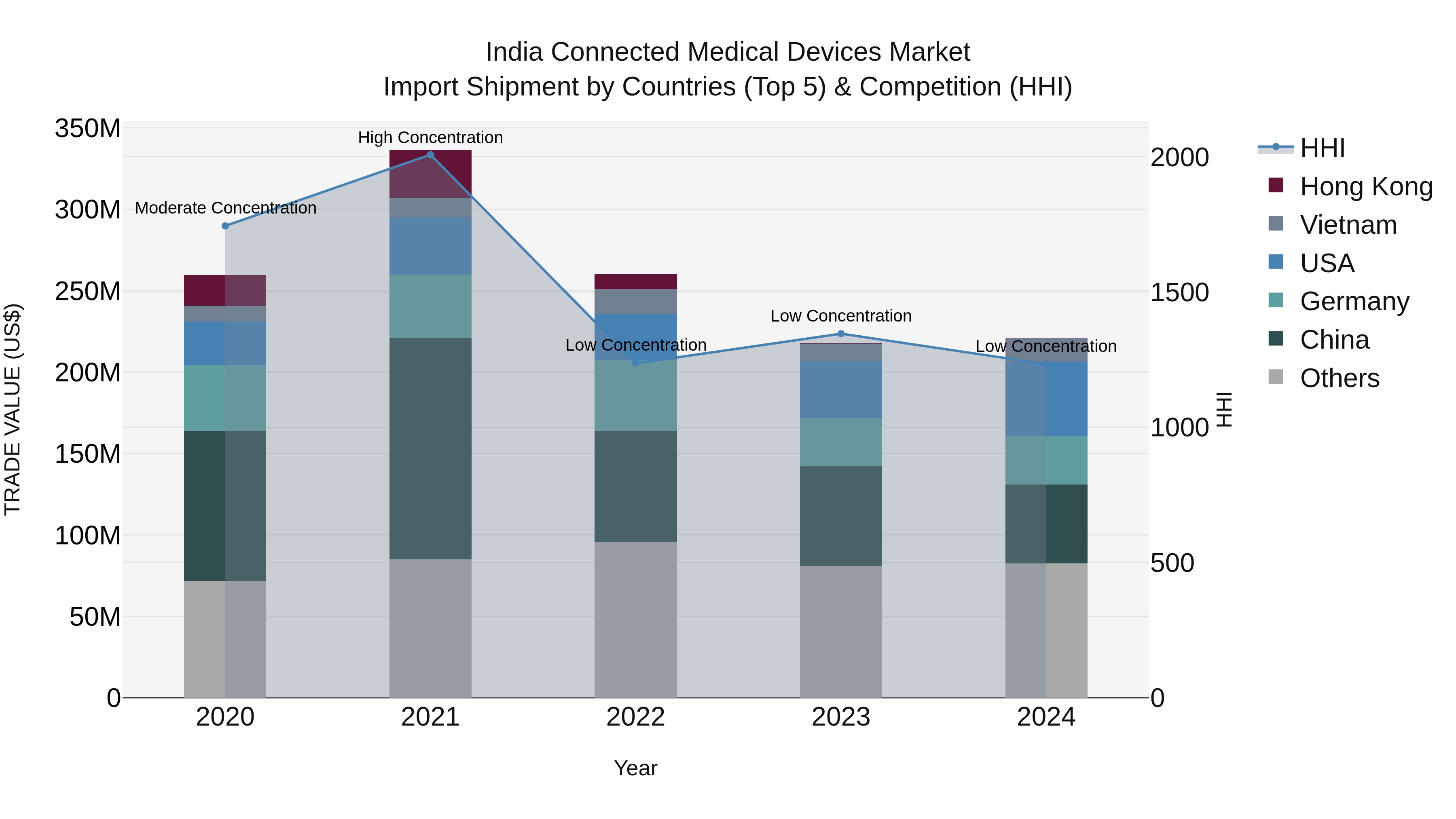 India Connected Medical Devices Market Top 5 Importing Countries and Market Competition (HHI) Analysis
