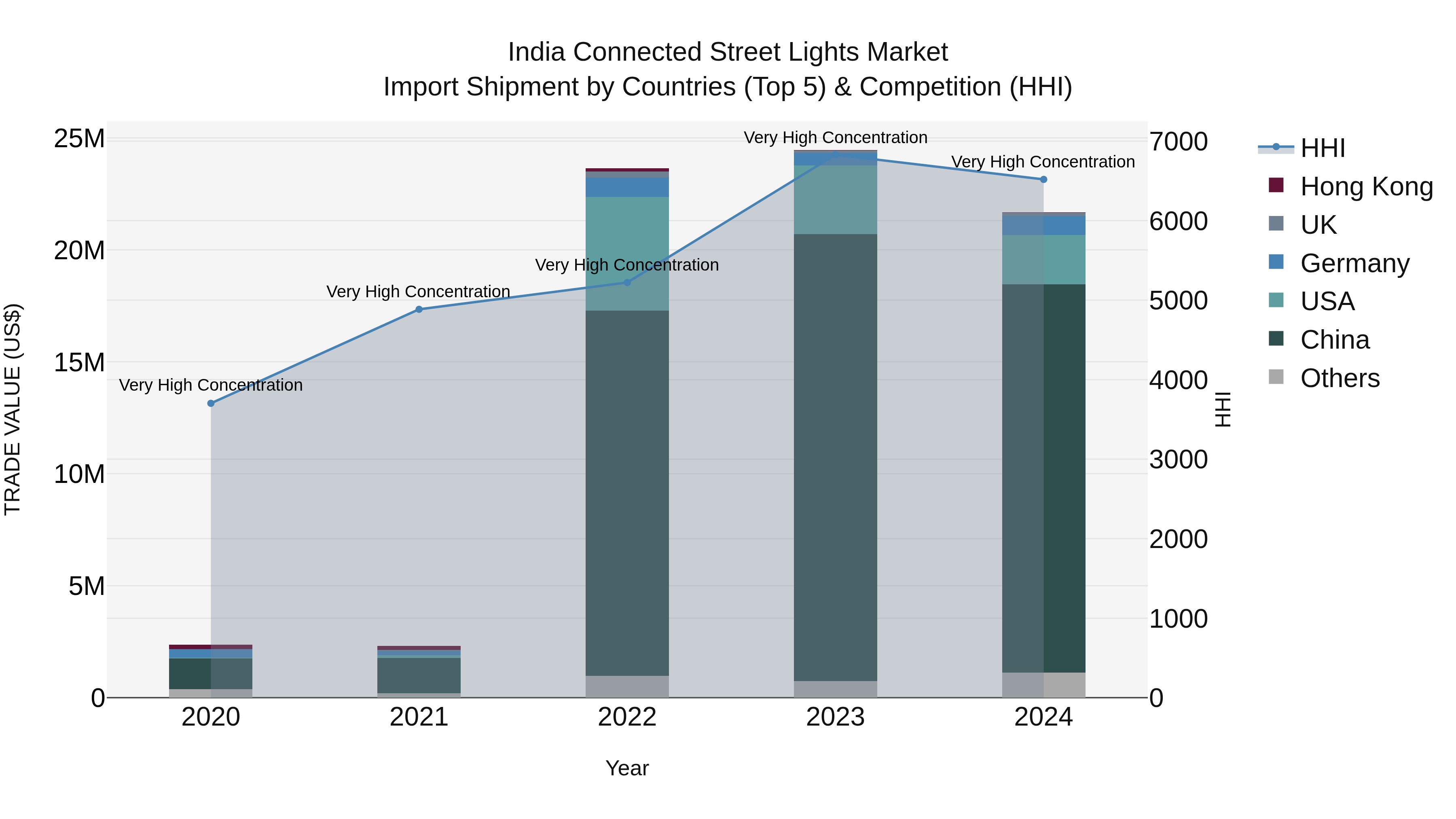 India Connected Street Lights Market Top 5 Importing Countries and Market Competition (HHI) Analysis