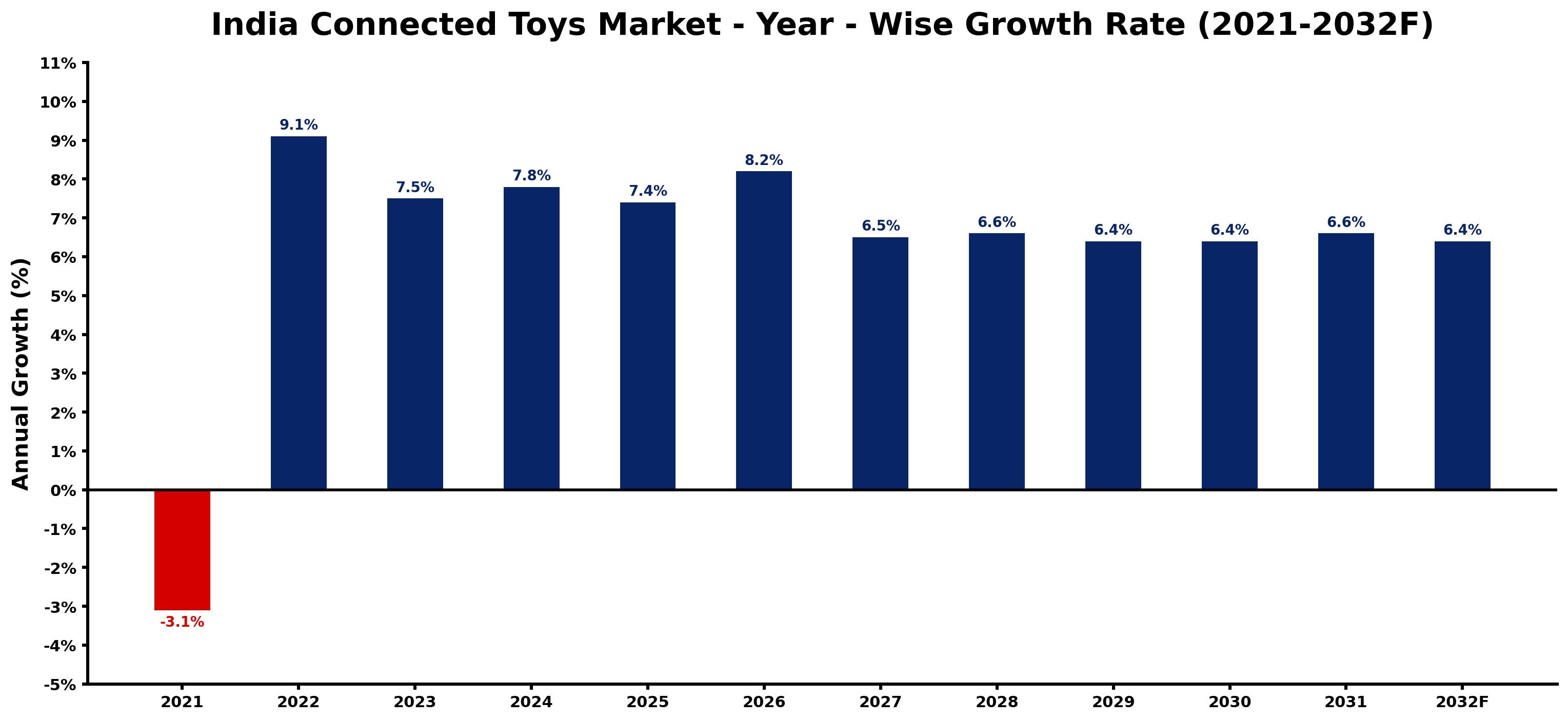 India Connected Toys Market Year-wise Growth Rate and Key Drivers