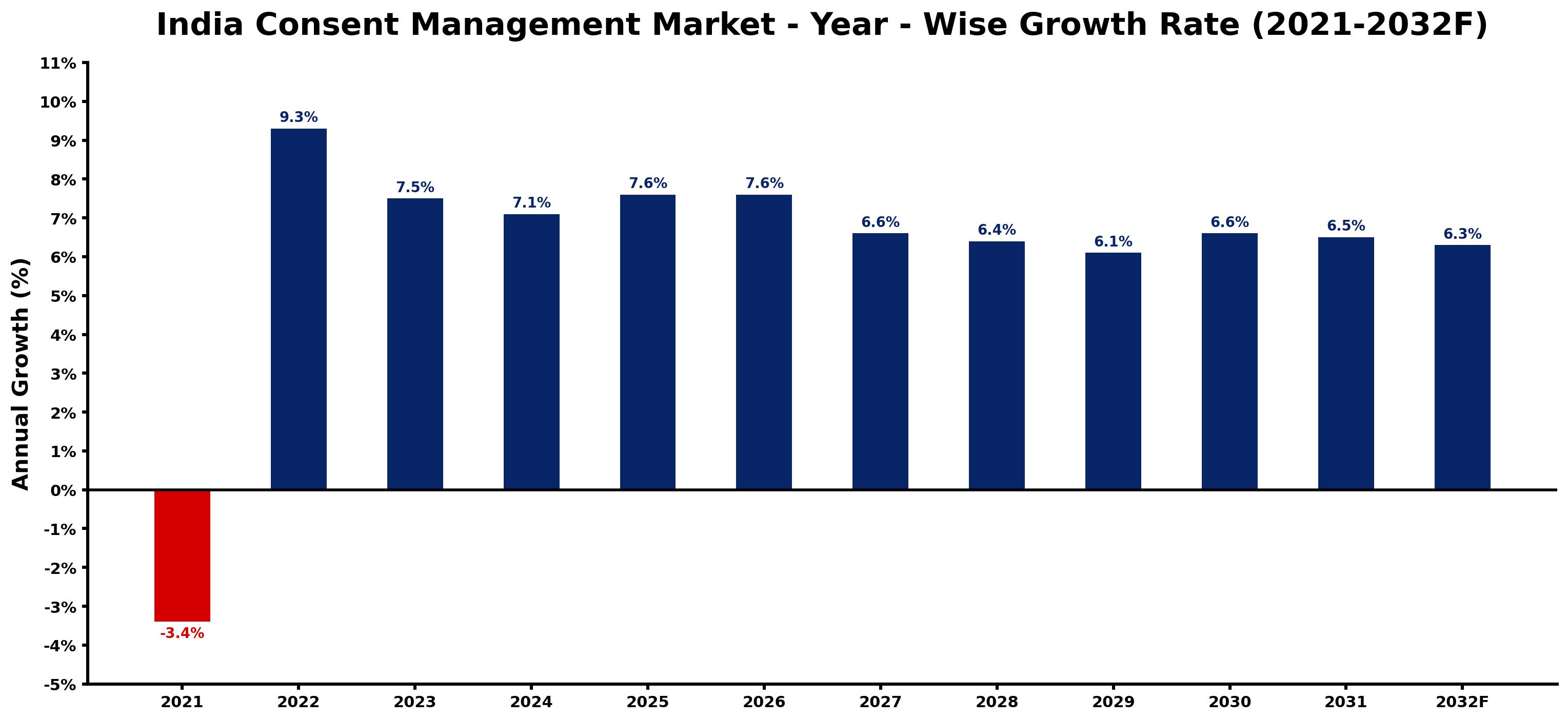 India Consent Management Market Year-wise Growth Rate and Key Drivers
