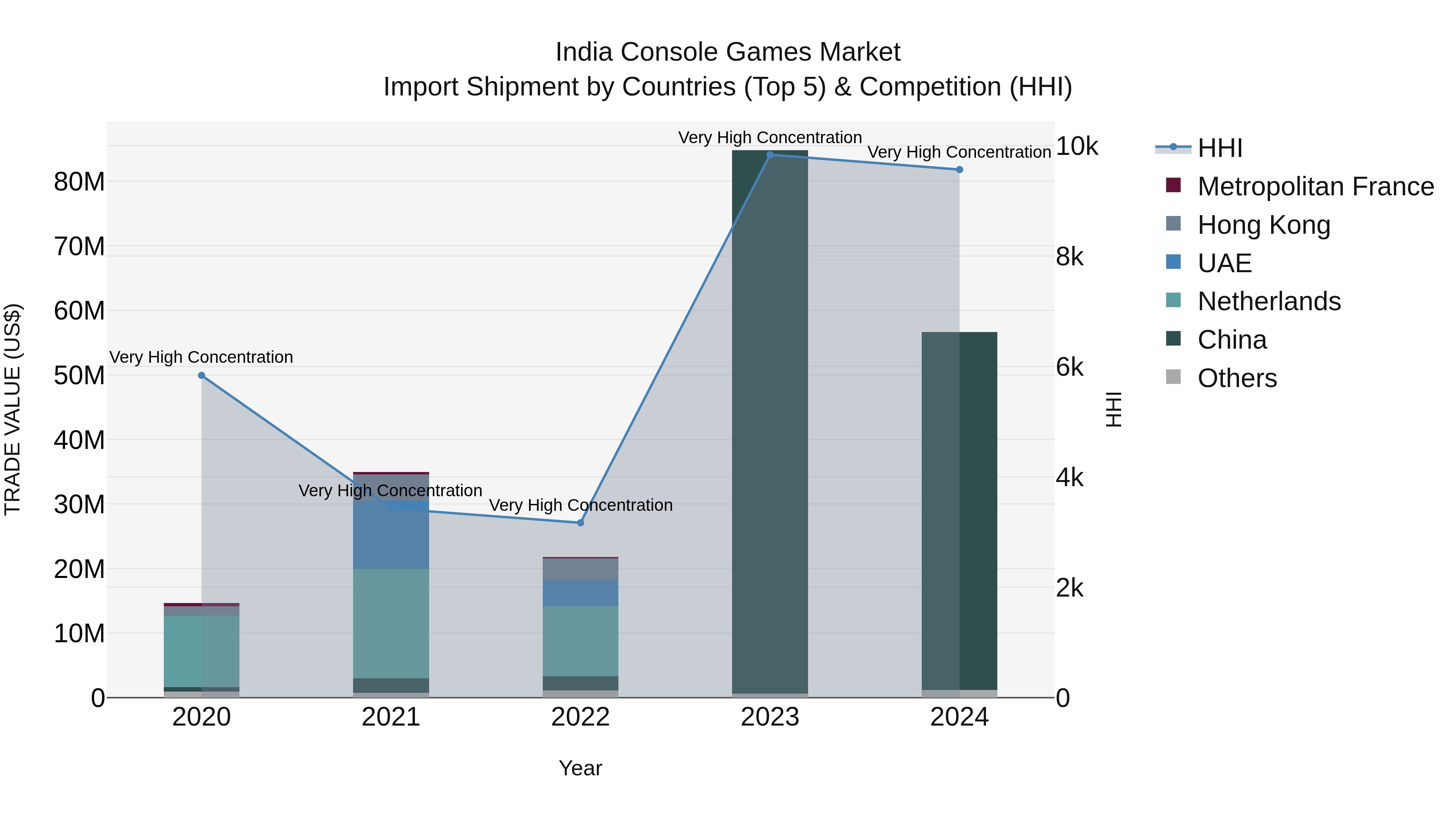 India Console Games Market Top 5 Importing Countries and Market Competition (HHI) Analysis