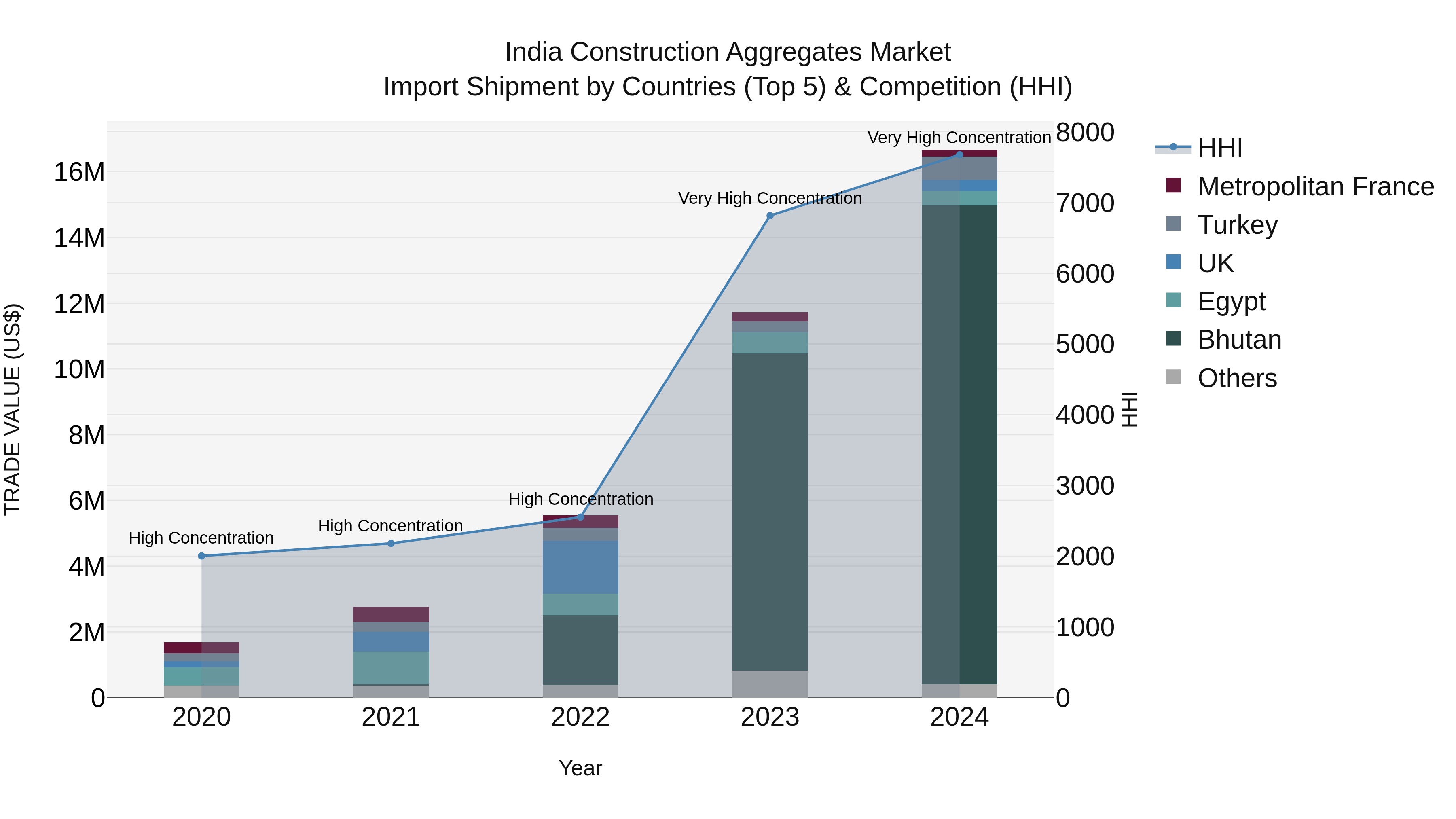 India Construction Aggregates Market Top 5 Importing Countries and Market Competition (HHI) Analysis