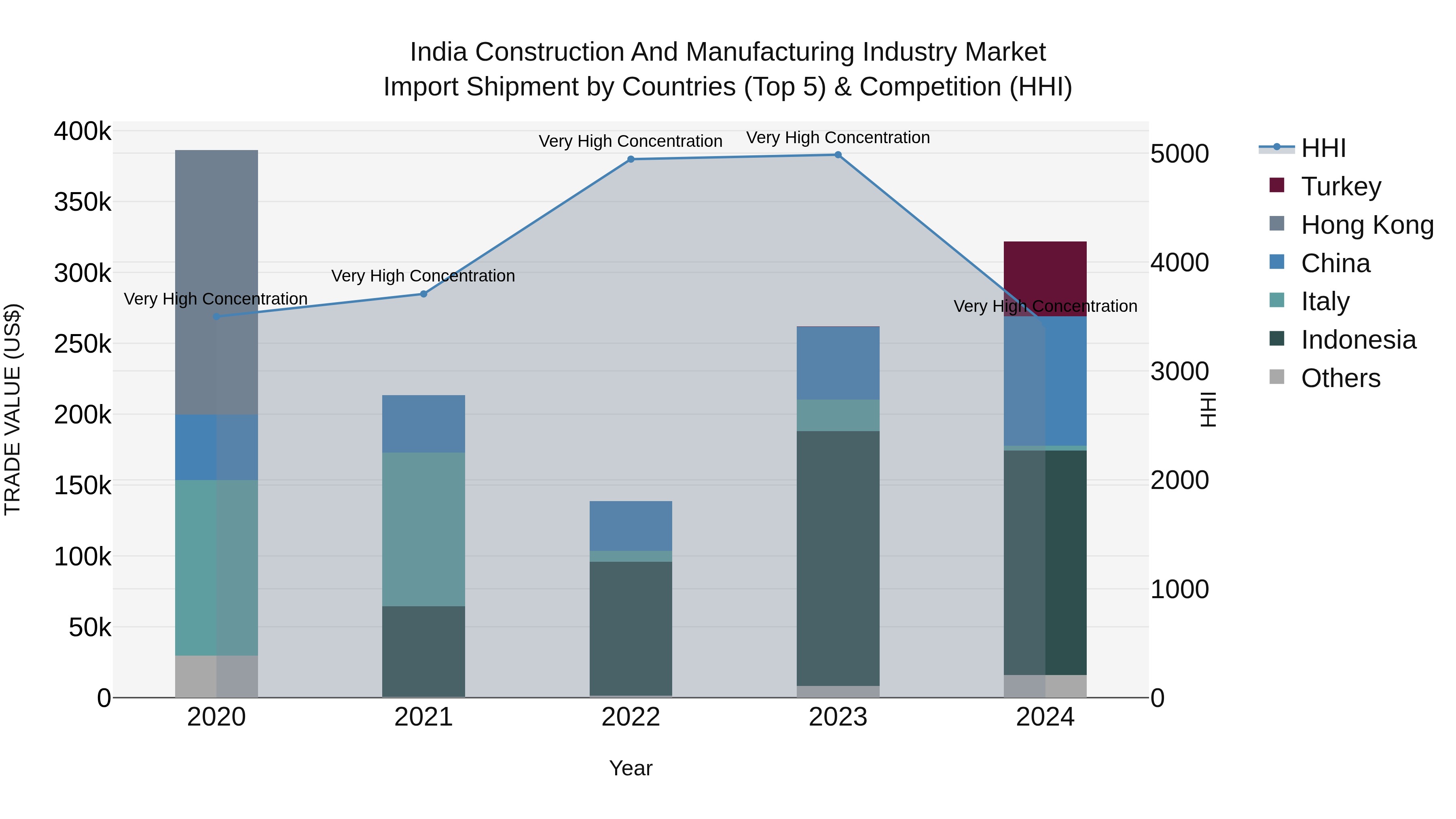 India Construction and Manufacturing Industry Market Top 5 Importing Countries and Market Competition (HHI) Analysis