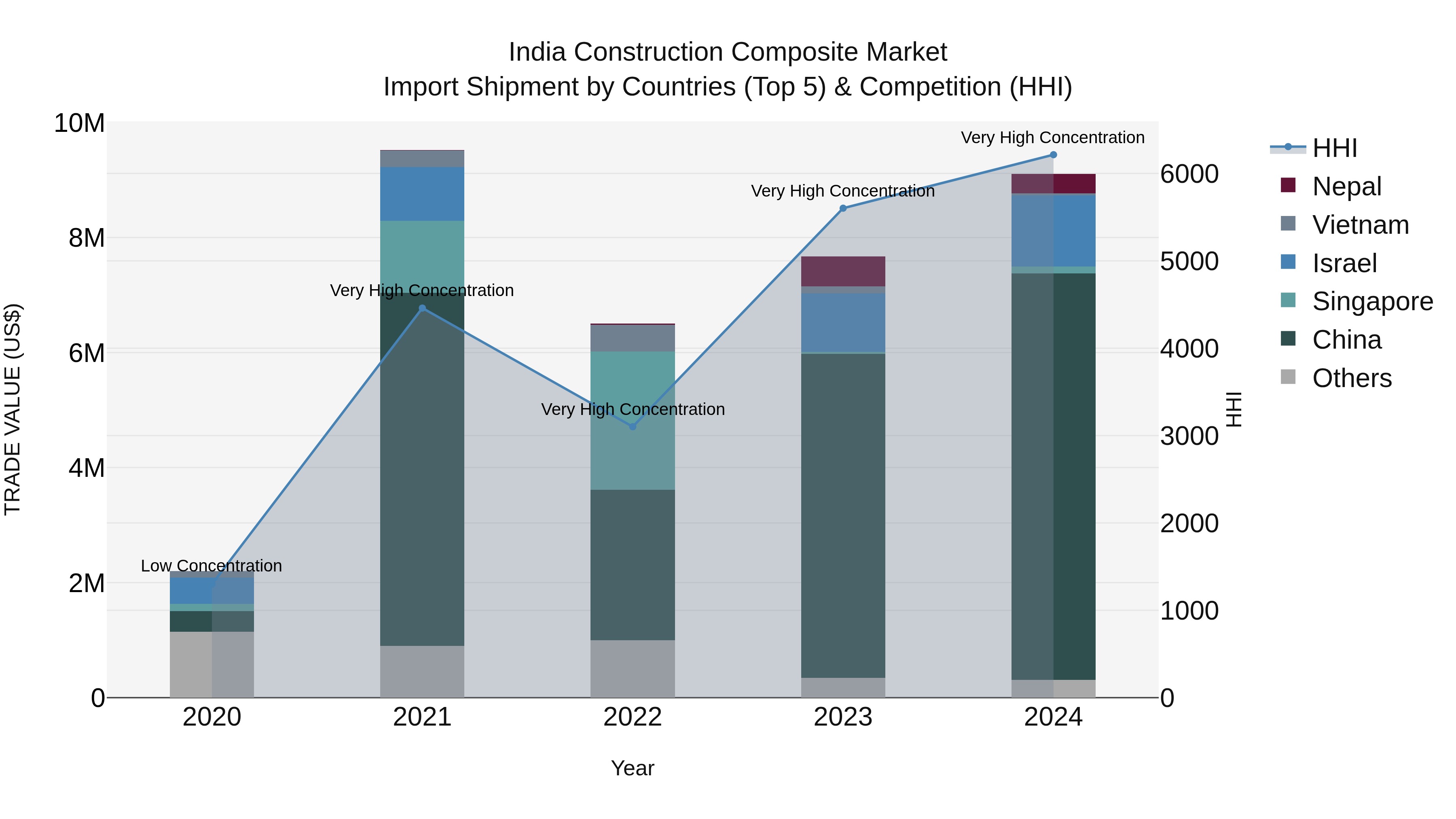 India Construction Composite Market Top 5 Importing Countries and Market Competition (HHI) Analysis