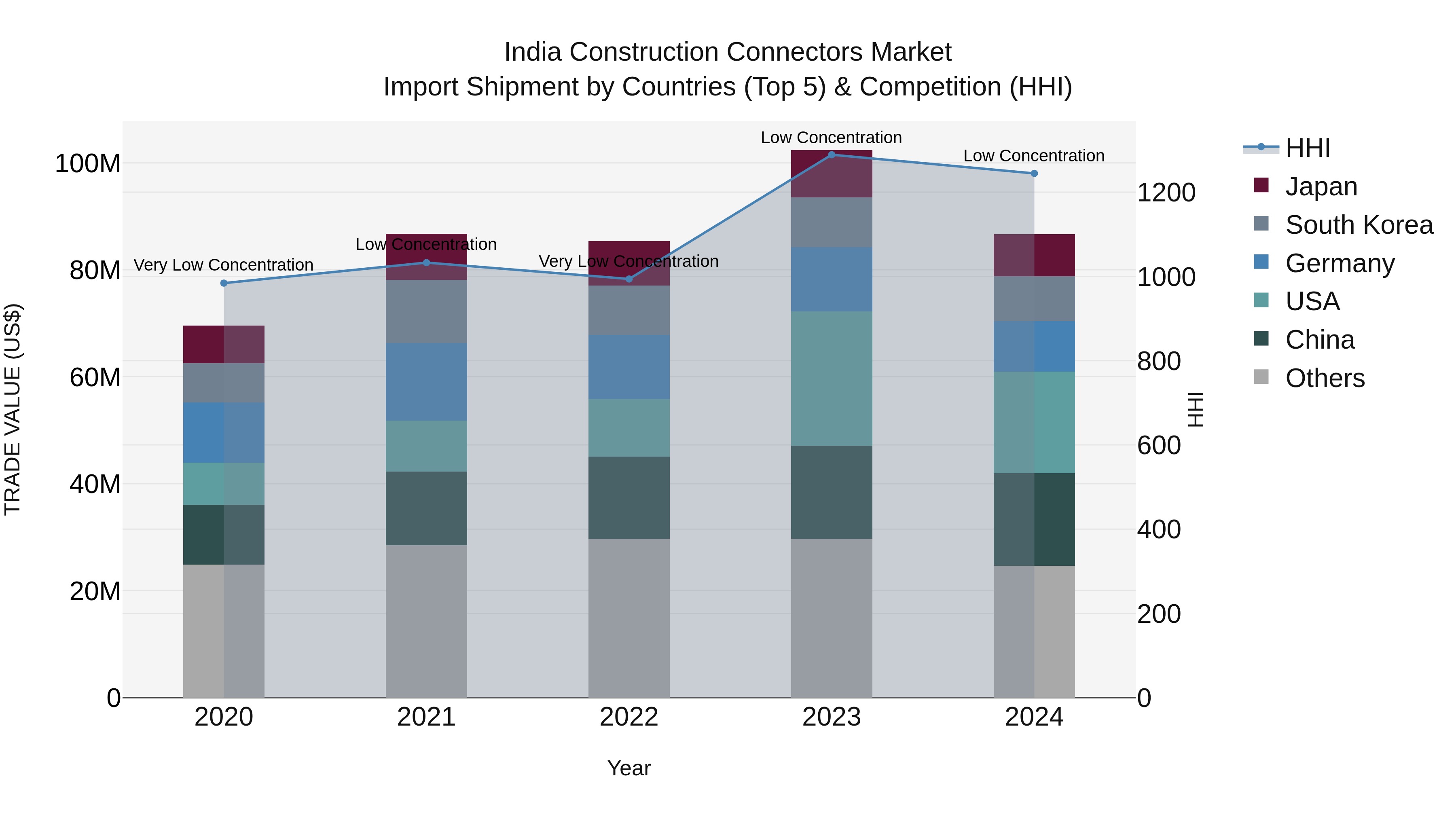 India Construction Connectors Market Top 5 Importing Countries and Market Competition (HHI) Analysis