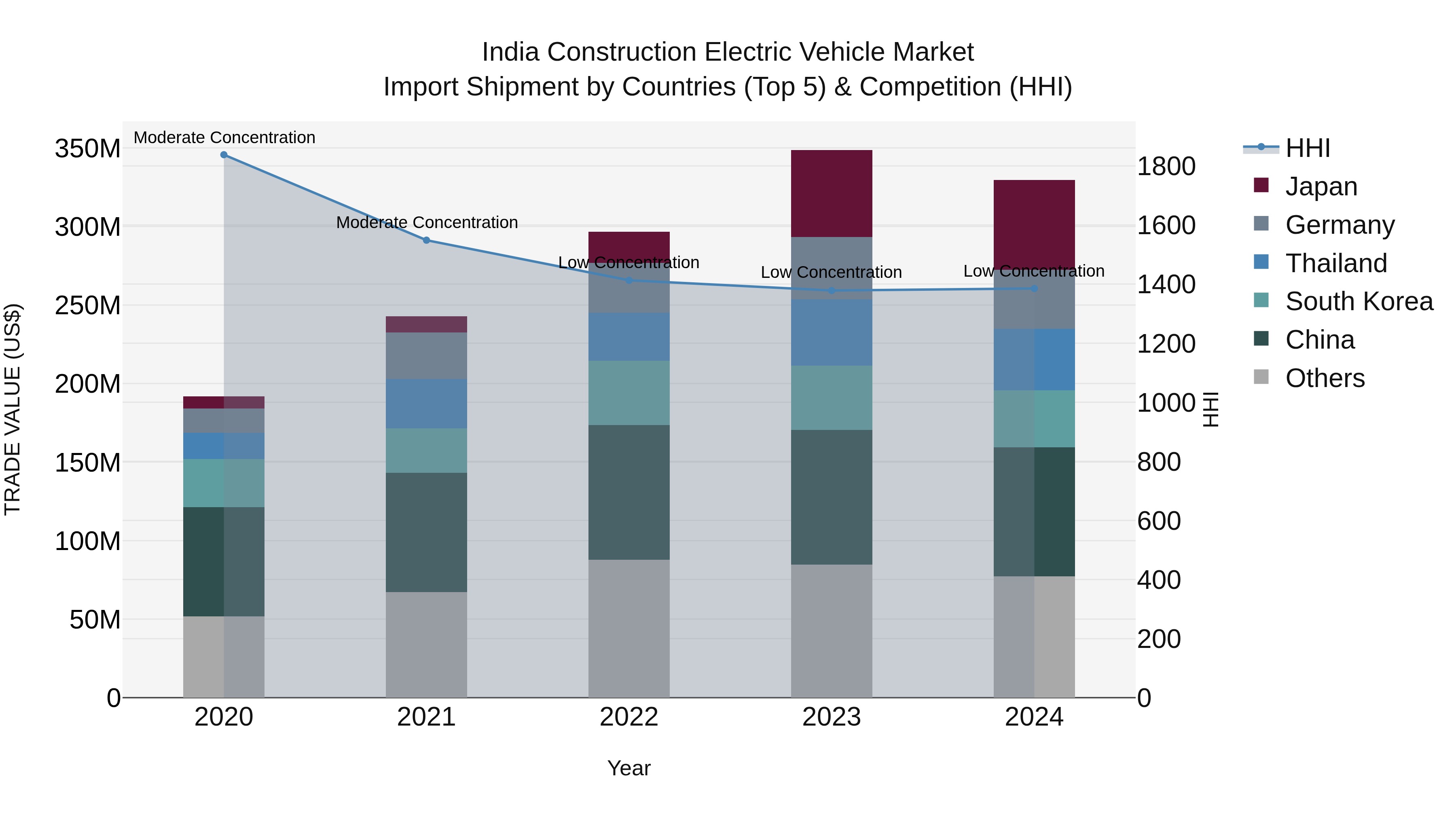 India Construction Electric Vehicle Market Top 5 Importing Countries and Market Competition (HHI) Analysis