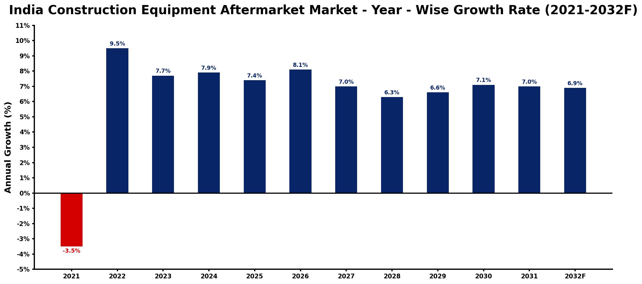 India Construction Equipment Aftermarket Market Year-wise Growth Rate and Key Drivers