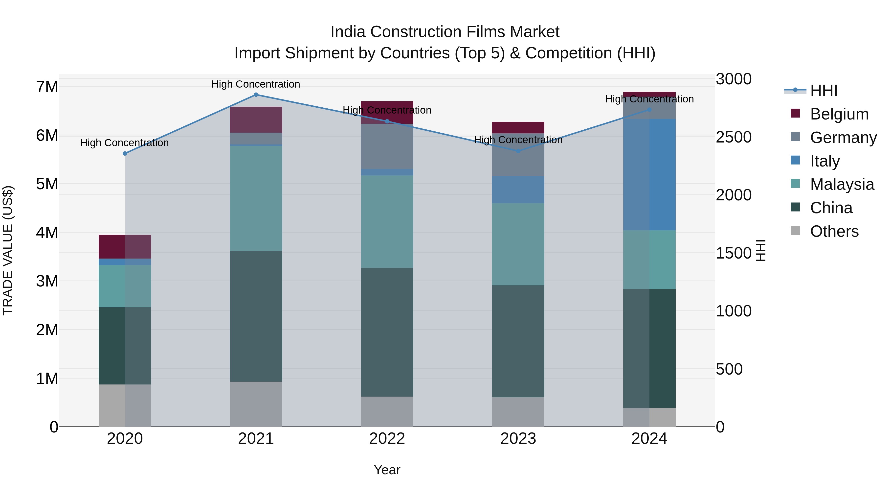 India Construction Films Market Top 5 Importing Countries and Market Competition (HHI) Analysis