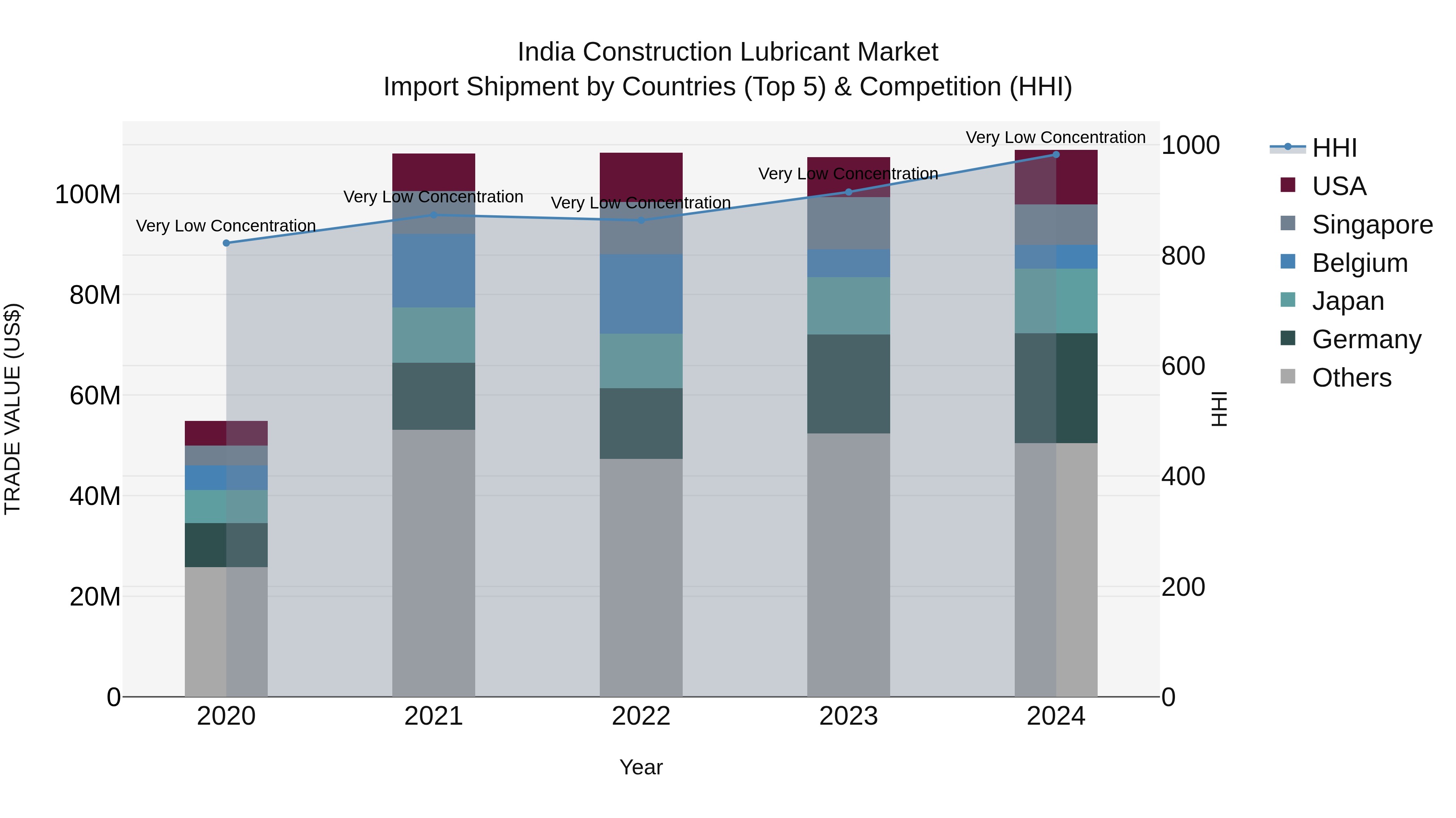 India Construction Lubricant Market Top 5 Importing Countries and Market Competition (HHI) Analysis