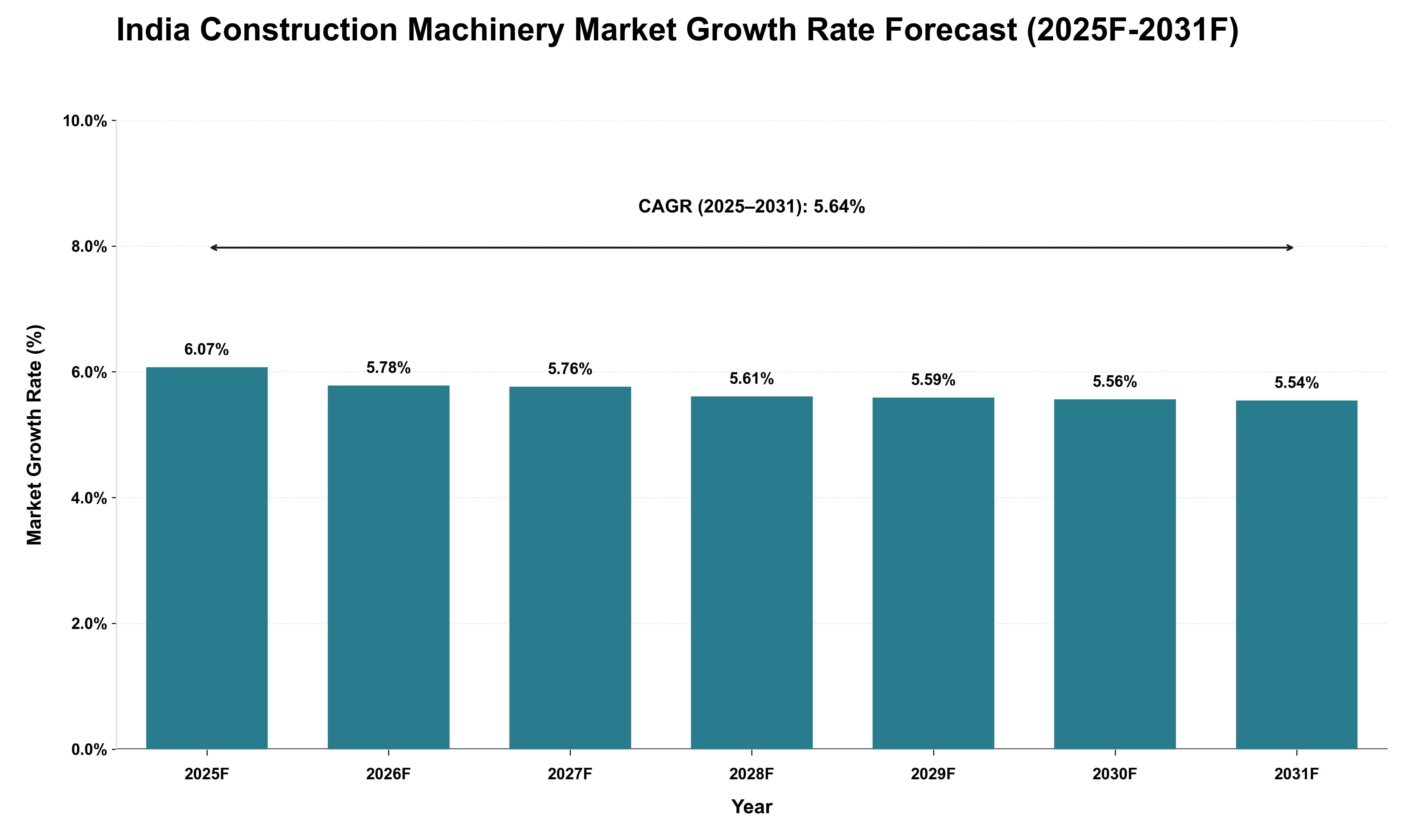 India Construction Machinery Market Growth Rate Analysis (2025 - 2031)