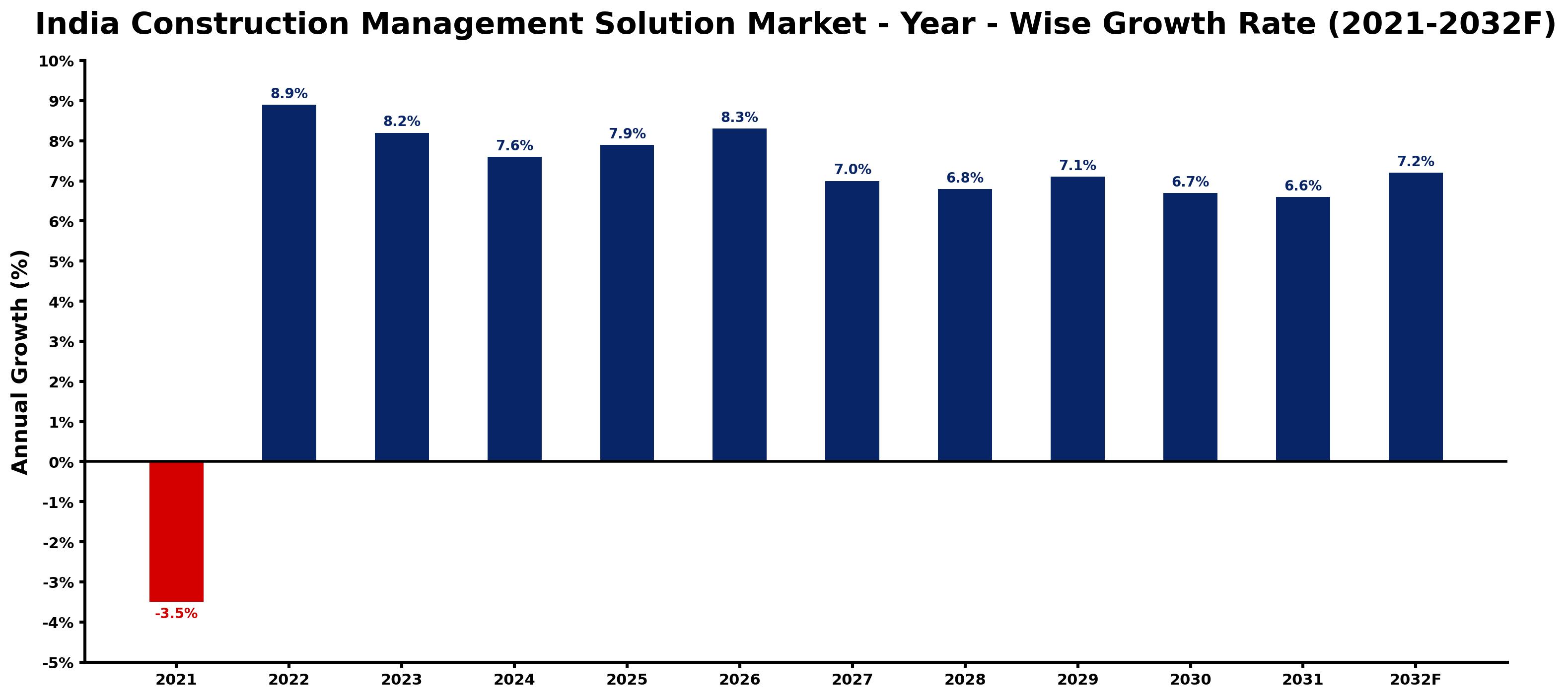 India Construction Management Solution Market Year-wise Growth Rate and Key Drivers