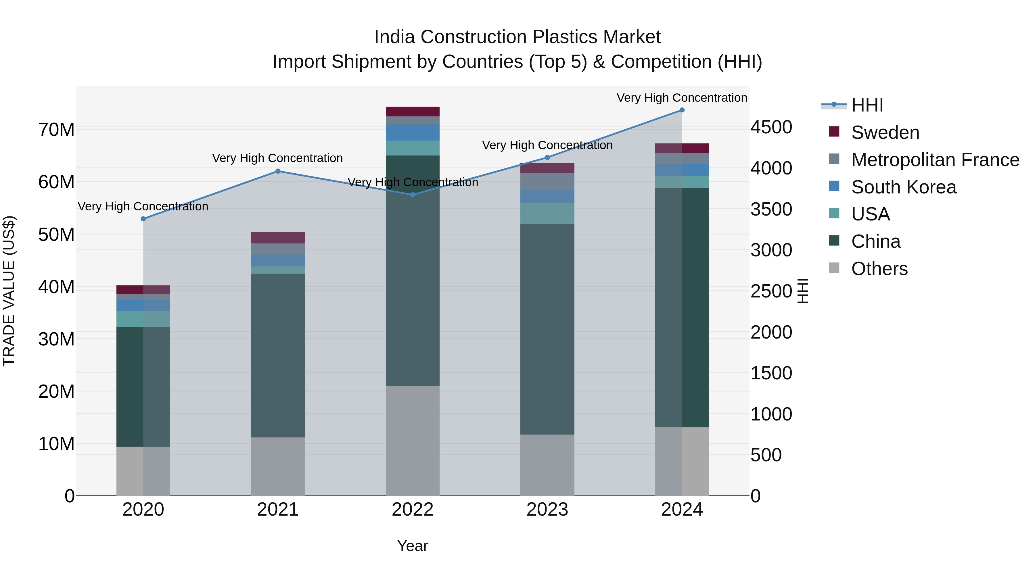 India Construction Plastics Market Top 5 Importing Countries and Market Competition (HHI) Analysis