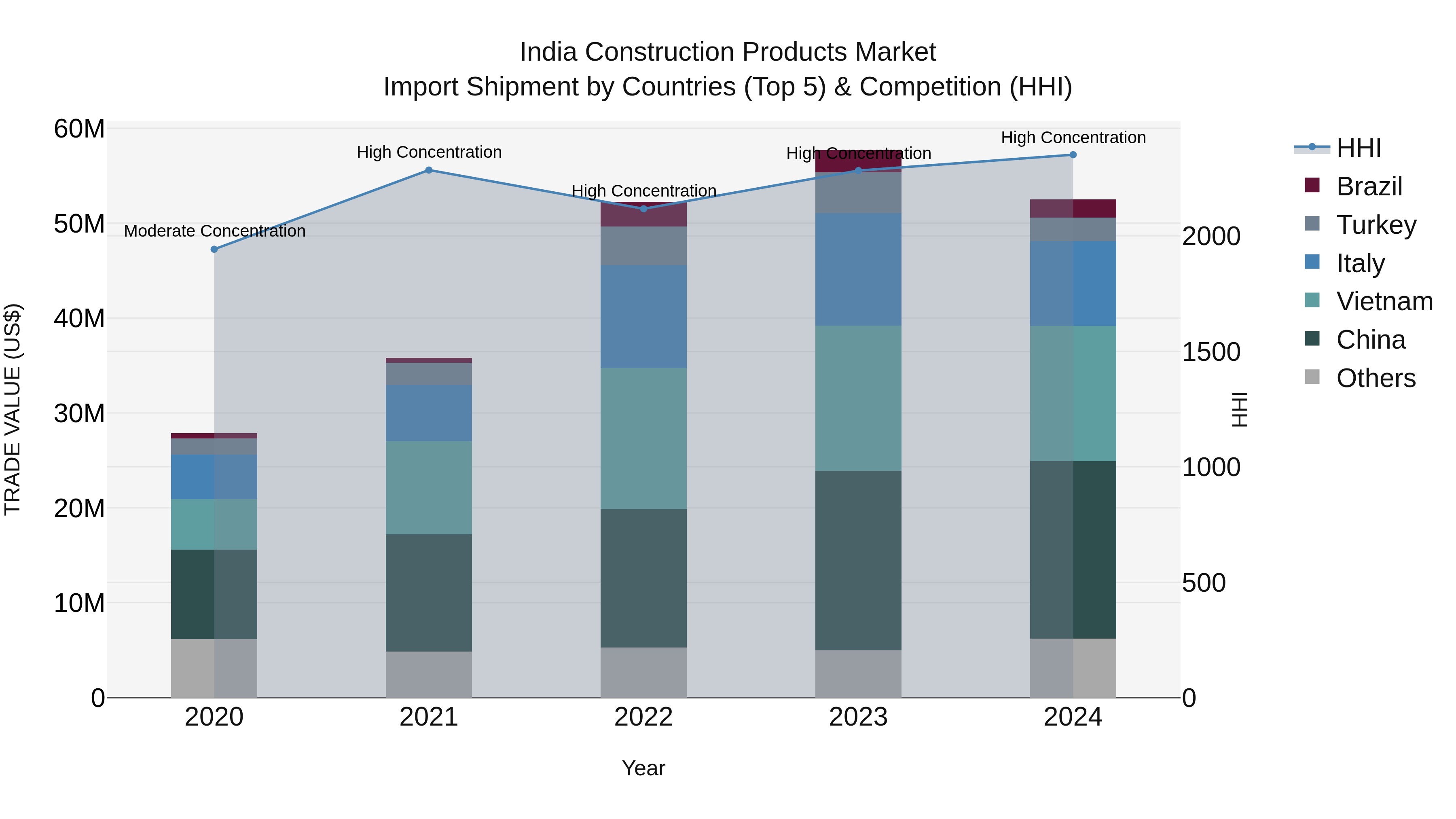 India Construction Products Market Top 5 Importing Countries and Market Competition (HHI) Analysis