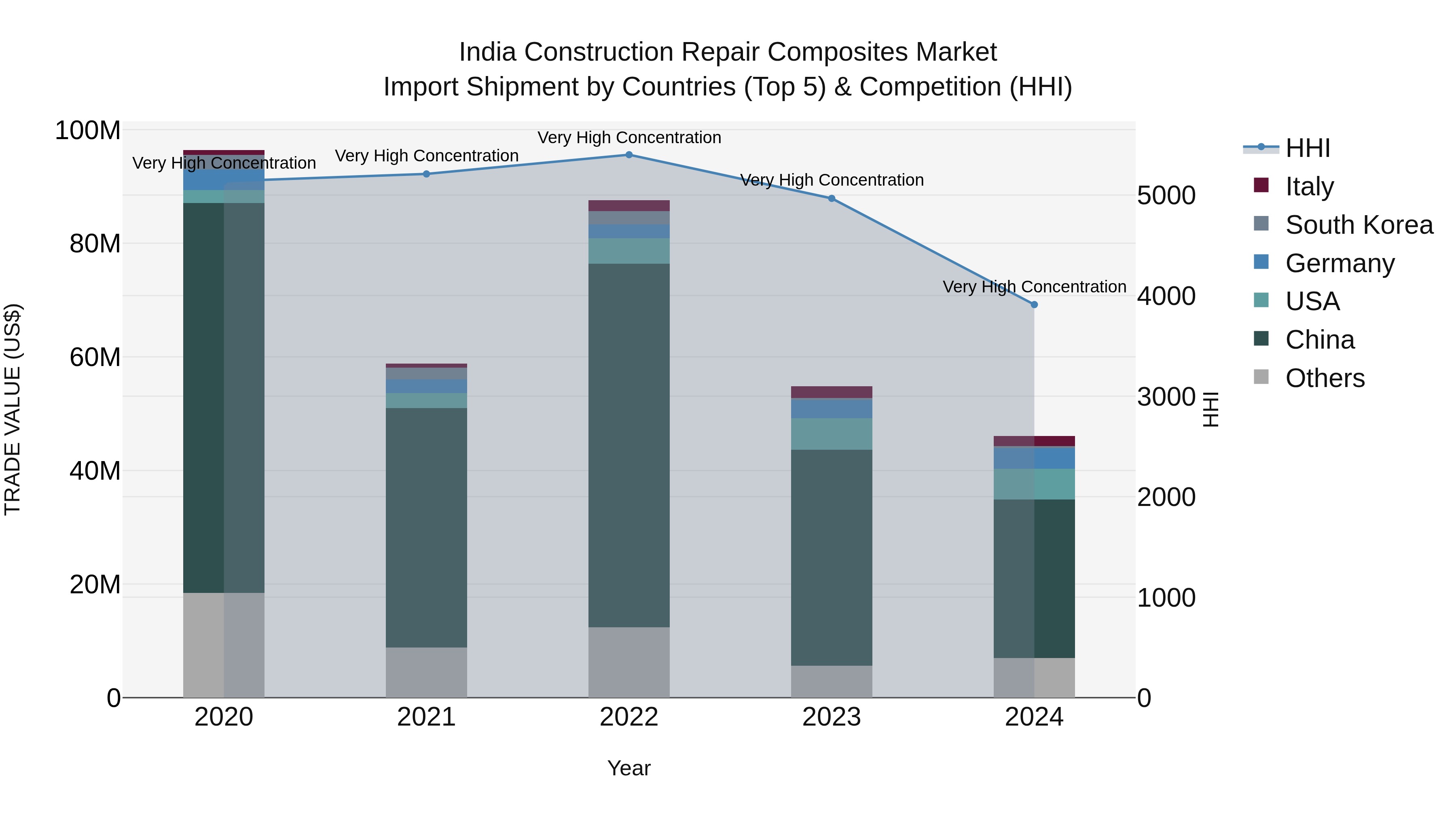 India Construction Repair Composites Market Top 5 Importing Countries and Market Competition (HHI) Analysis