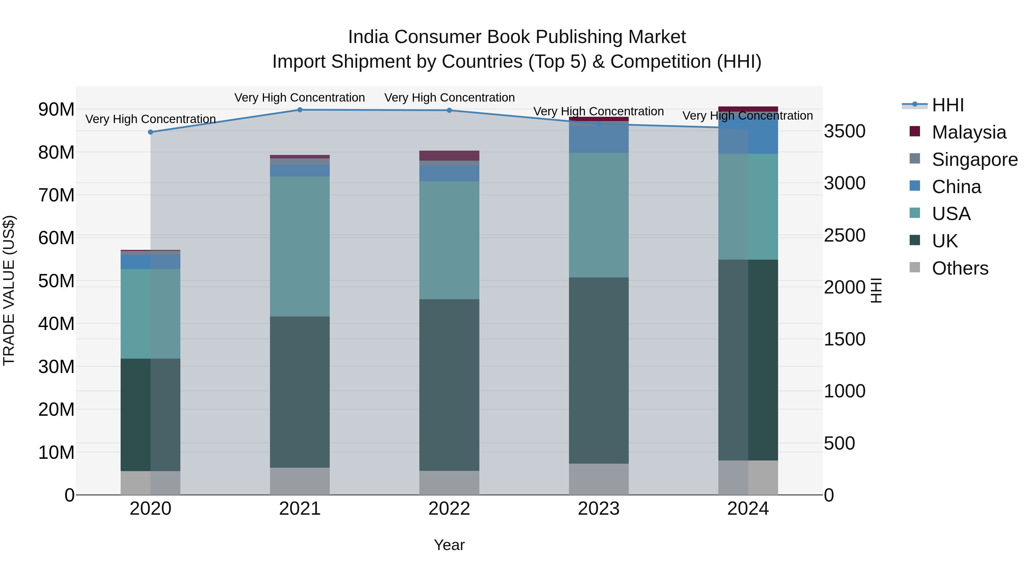 India Consumer Book Publishing Market Top 5 Importing Countries and Market Competition (HHI) Analysis